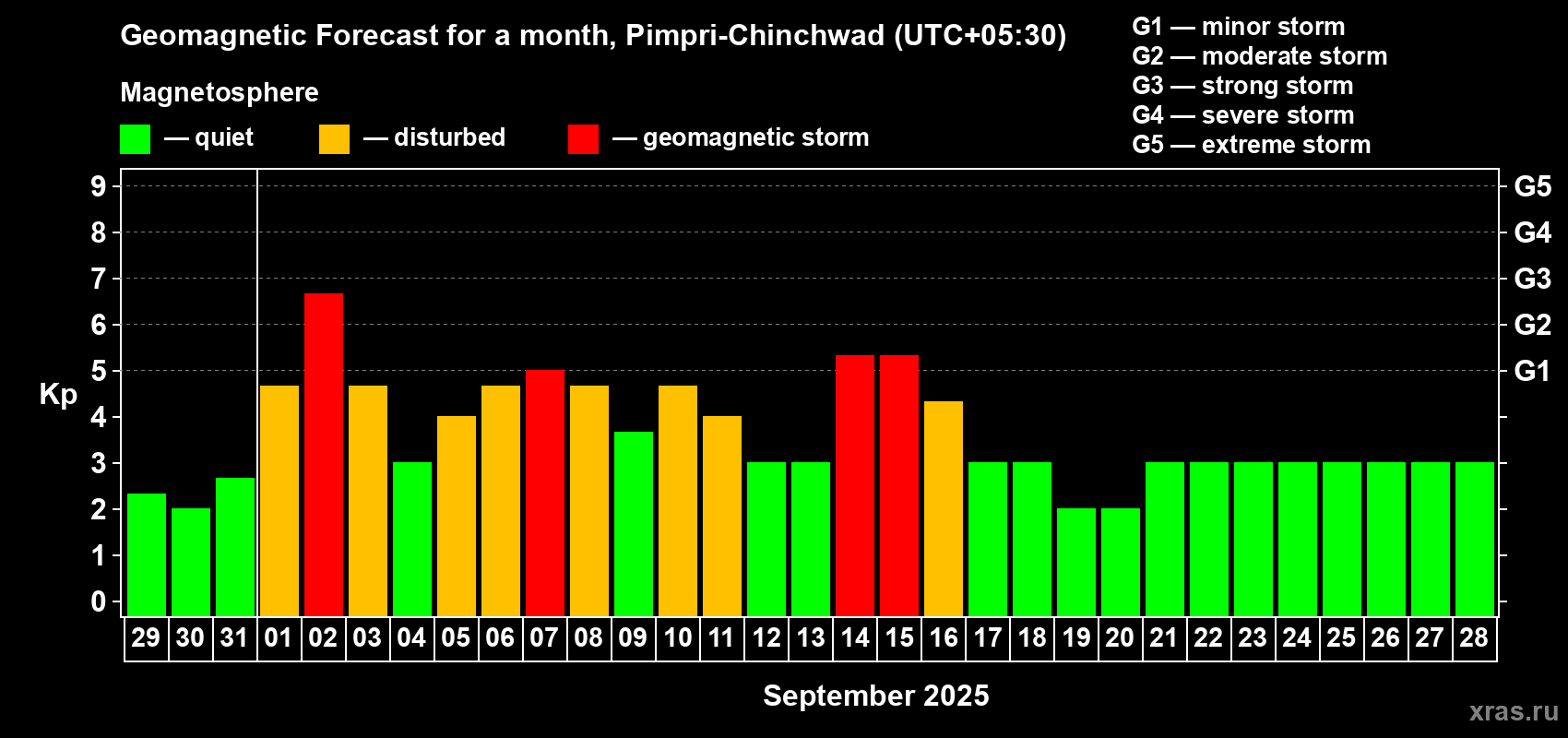 Forecast of the daily maximal value of geomagnetic index Kp for <b>1 month</b> (31 days) <b>from Aug 29, 2025 to Sep 28, 2025</b>