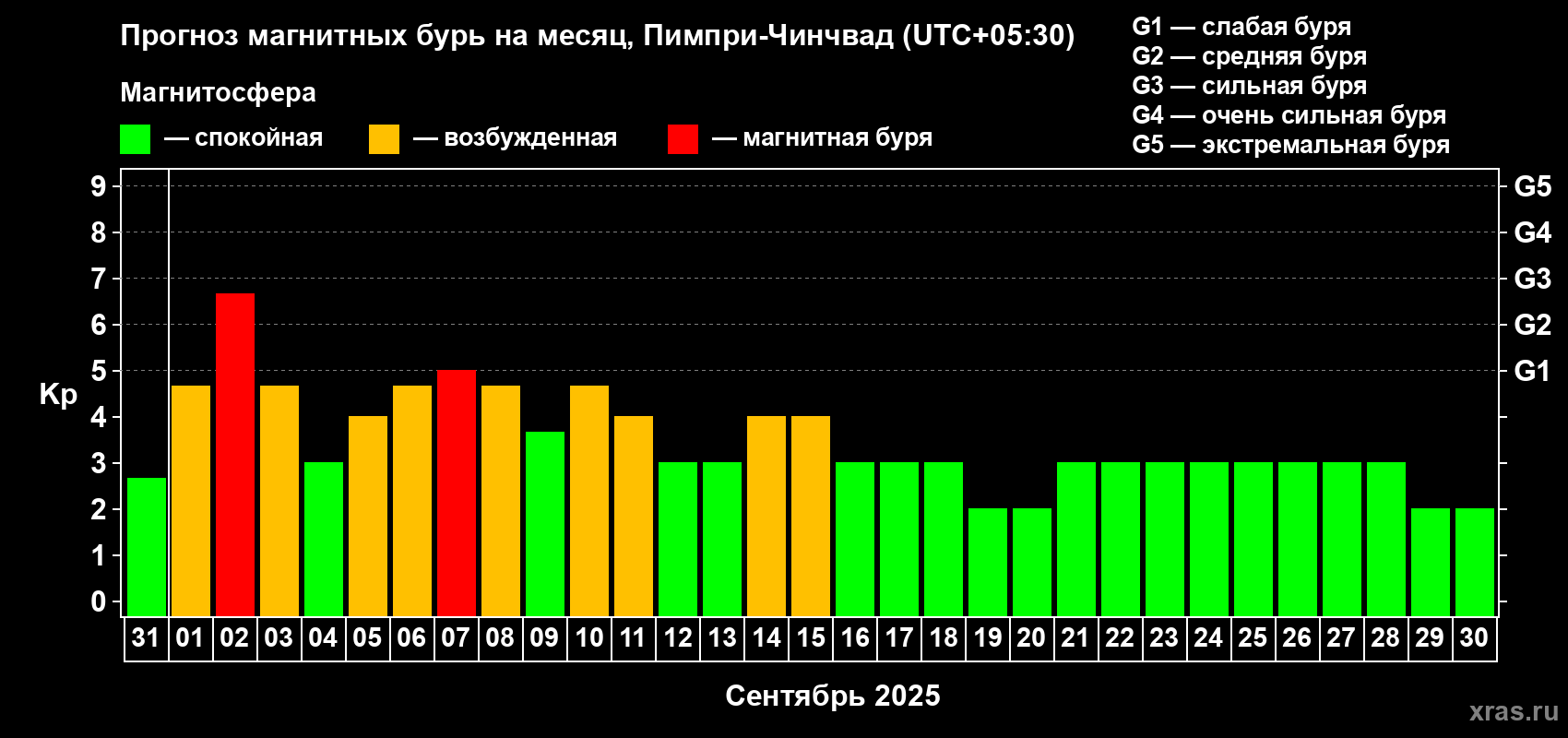 Прогноз максимального суточного геомагнитного индекса Kp на <b>1 месяц</b> (31 день) <b>с 31 августа по 30 сентября 2025 г</b>