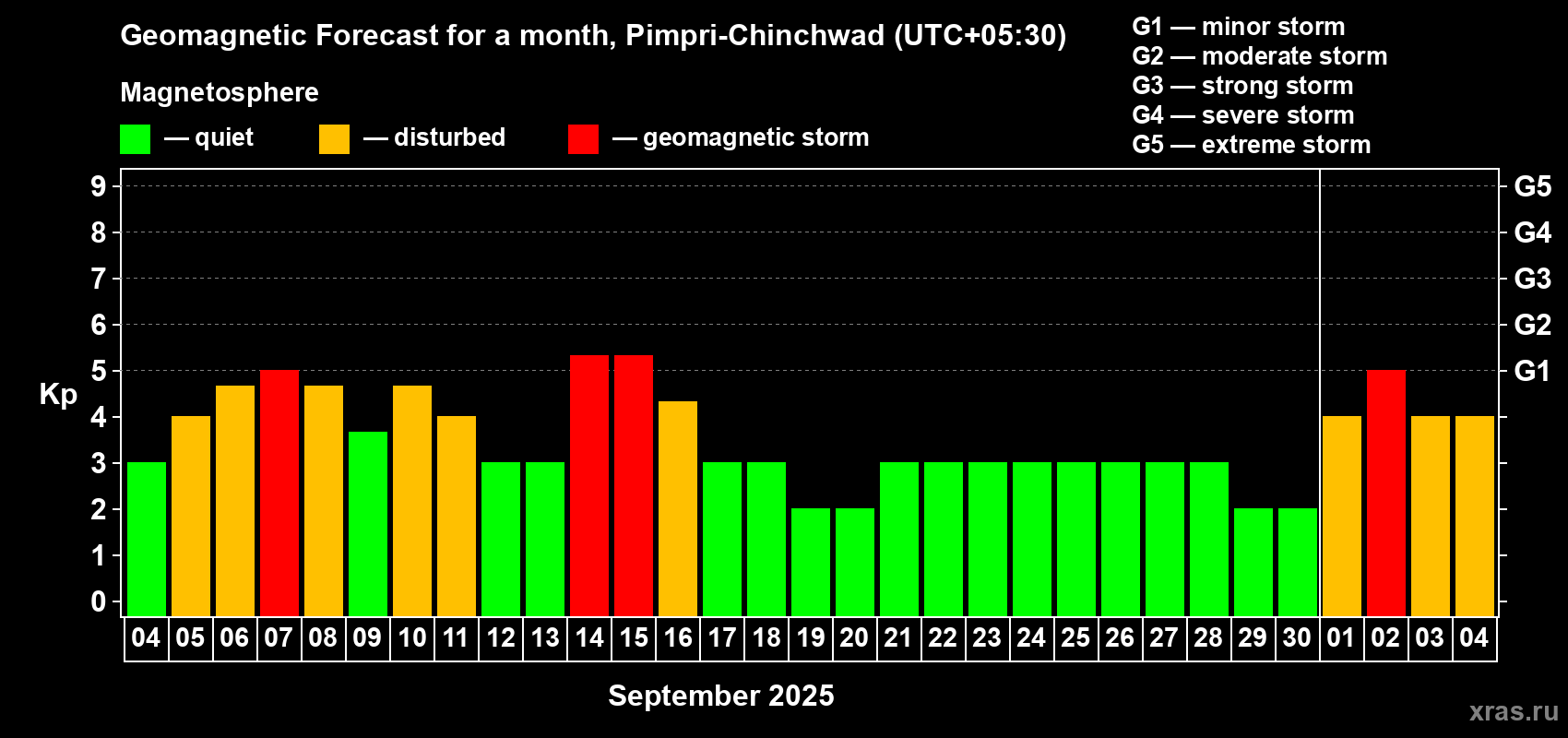 Forecast of the daily maximal value of geomagnetic index Kp for <b>1 month</b> (31 days) <b>from Sep 04, 2025 to Oct 04, 2025</b>