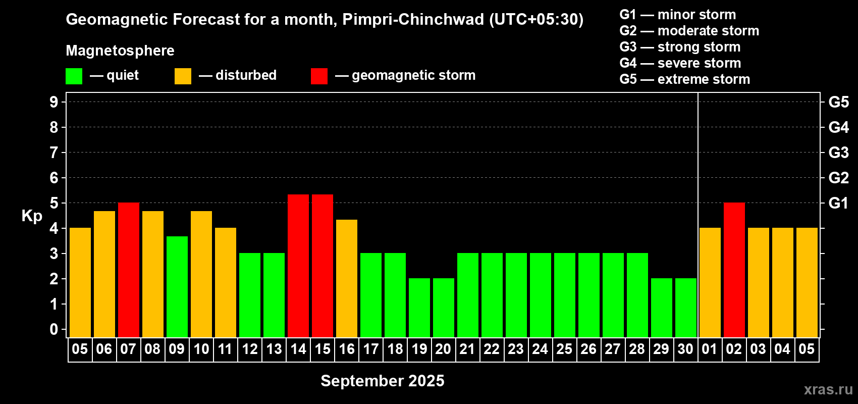 Forecast of the daily maximal value of geomagnetic index Kp for <b>1 month</b> (31 days) <b>from Sep 05, 2025 to Oct 05, 2025</b>