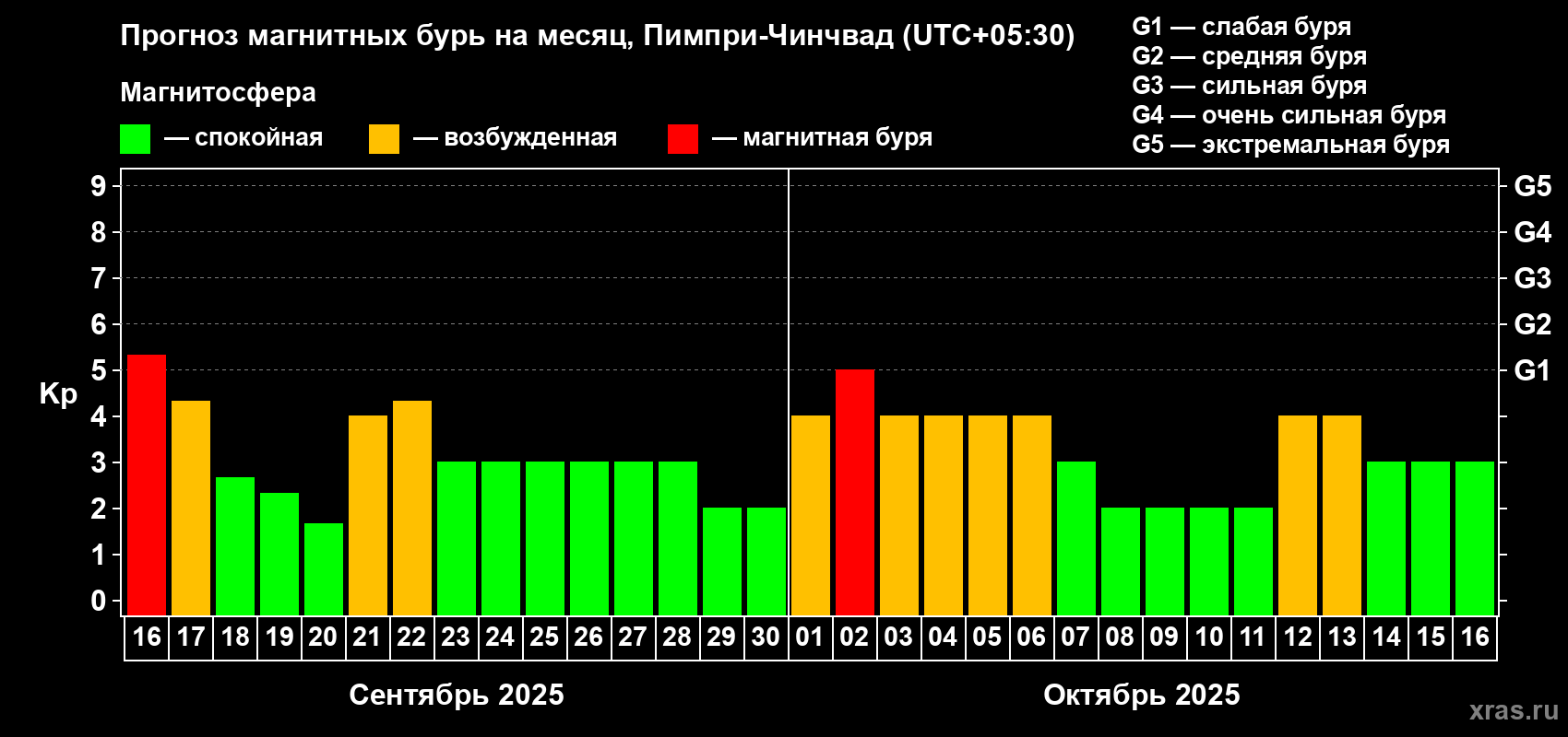 Прогноз максимального суточного геомагнитного индекса Kp на <b>1 месяц</b> (31 день) <b>с 16 сентября по 16 октября 2025 г</b>
