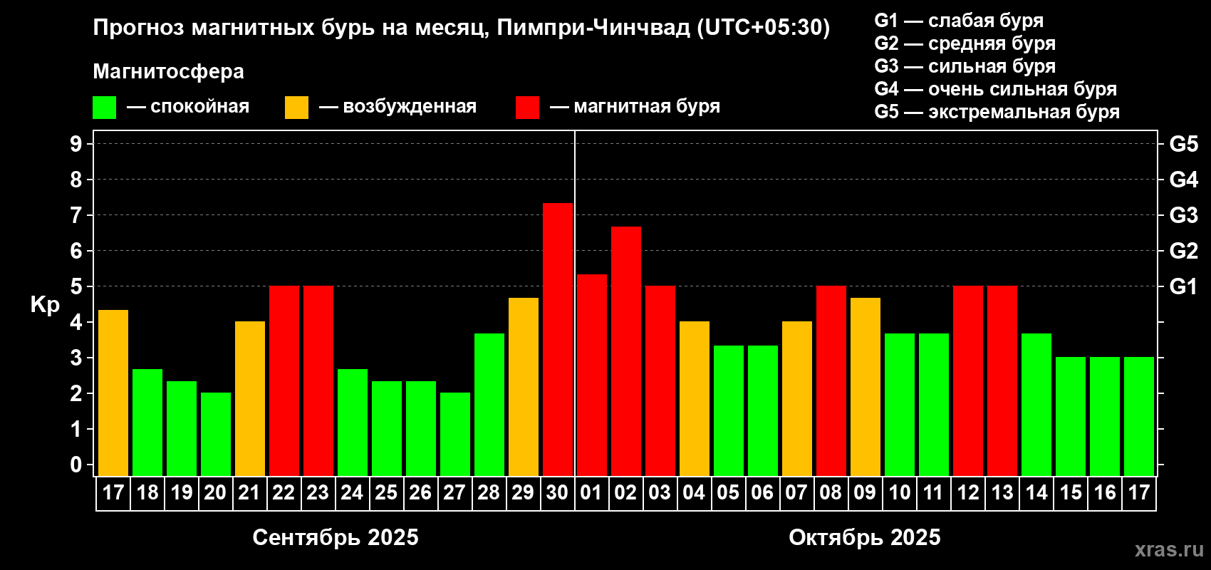 Прогноз максимального суточного геомагнитного индекса Kp на <b>1 месяц</b> (31 день) <b>с 17 сентября по 17 октября 2025 г</b>