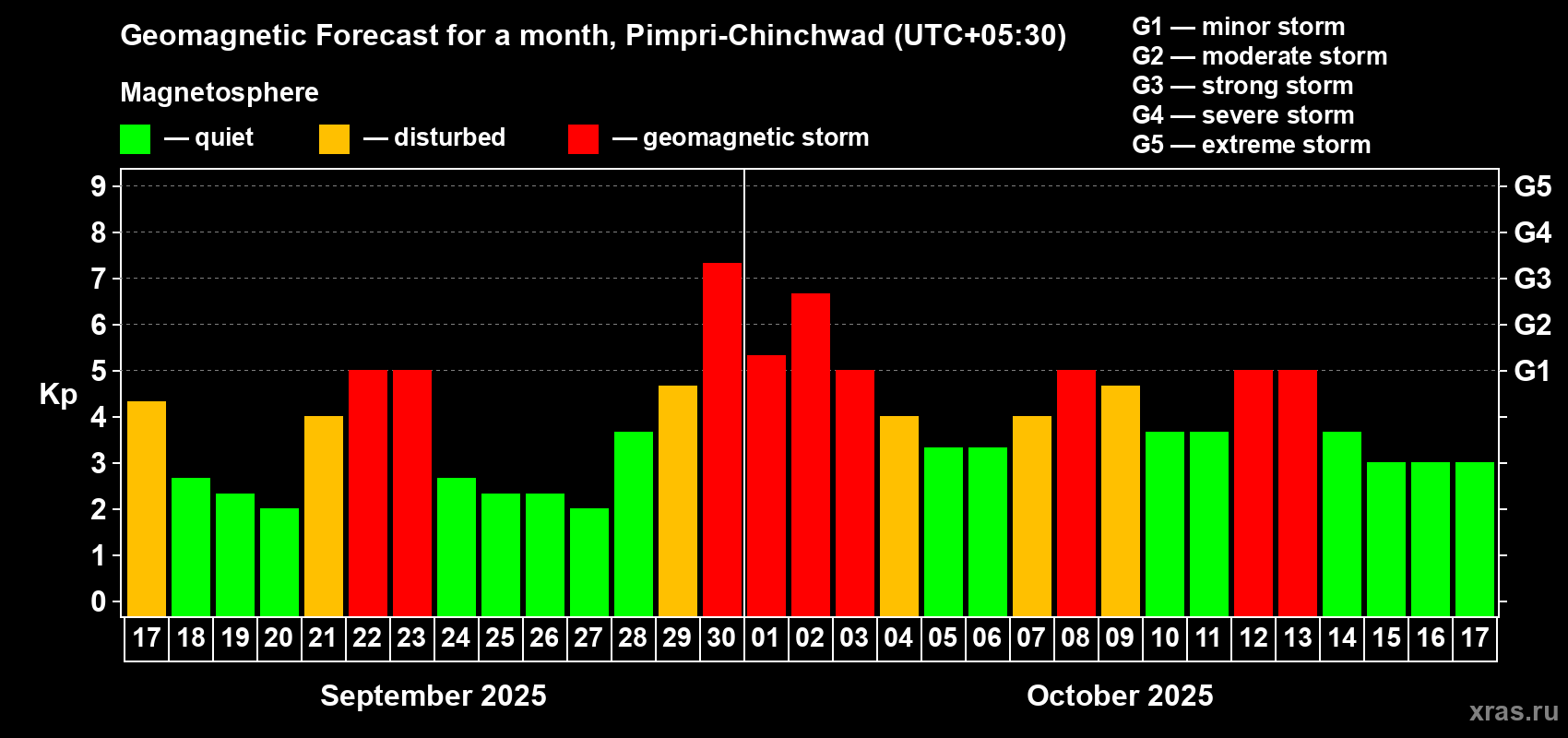 Forecast of the daily maximal value of geomagnetic index Kp for <b>1 month</b> (31 days) <b>from Sep 17, 2025 to Oct 17, 2025</b>