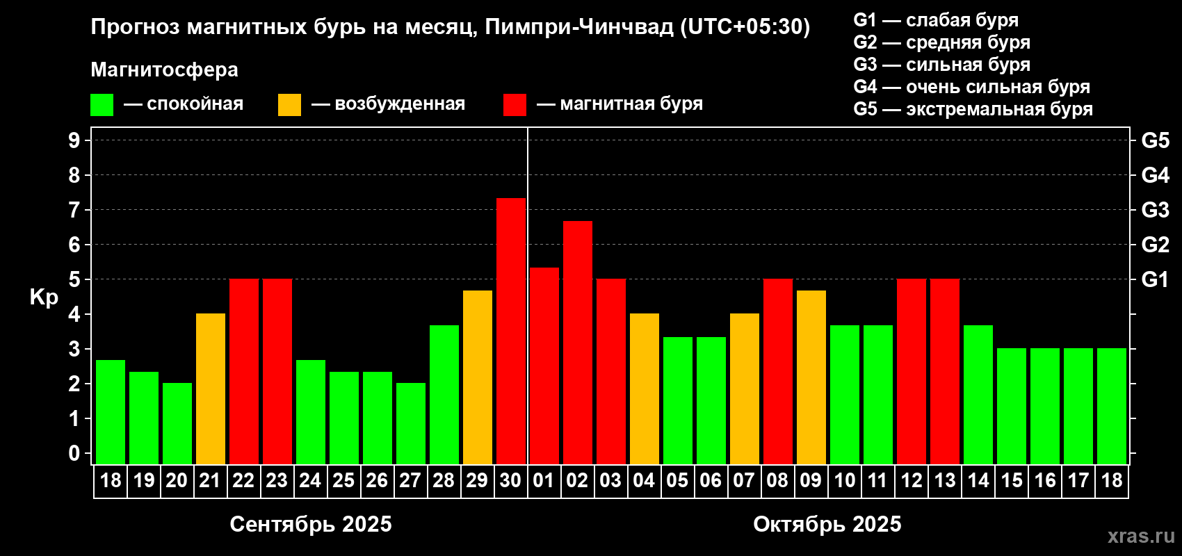 Прогноз максимального суточного геомагнитного индекса Kp на <b>1 месяц</b> (31 день) <b>с 18 сентября по 18 октября 2025 г</b>