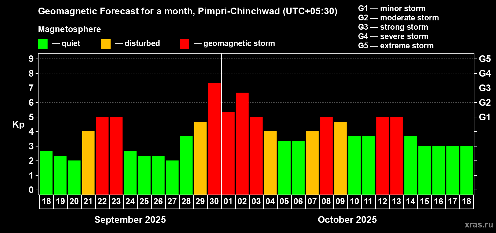 Forecast of the daily maximal value of geomagnetic index Kp for <b>1 month</b> (31 days) <b>from Sep 18, 2025 to Oct 18, 2025</b>