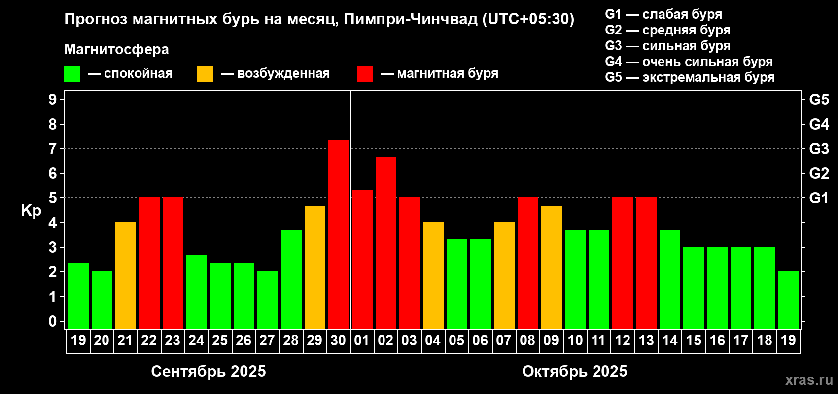 Прогноз максимального суточного геомагнитного индекса Kp на <b>1 месяц</b> (31 день) <b>с 19 сентября по 19 октября 2025 г</b>