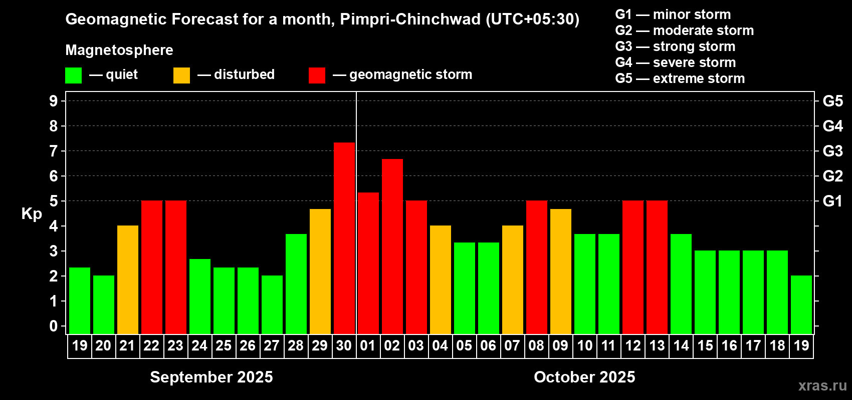 Forecast of the daily maximal value of geomagnetic index Kp for <b>1 month</b> (31 days) <b>from Sep 19, 2025 to Oct 19, 2025</b>