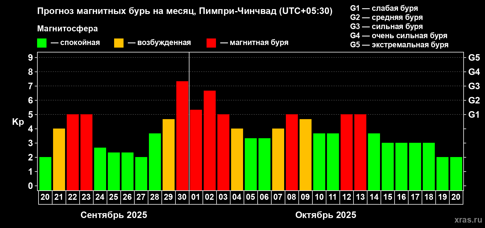 Прогноз максимального суточного геомагнитного индекса Kp на <b>1 месяц</b> (31 день) <b>с 20 сентября по 20 октября 2025 г</b>