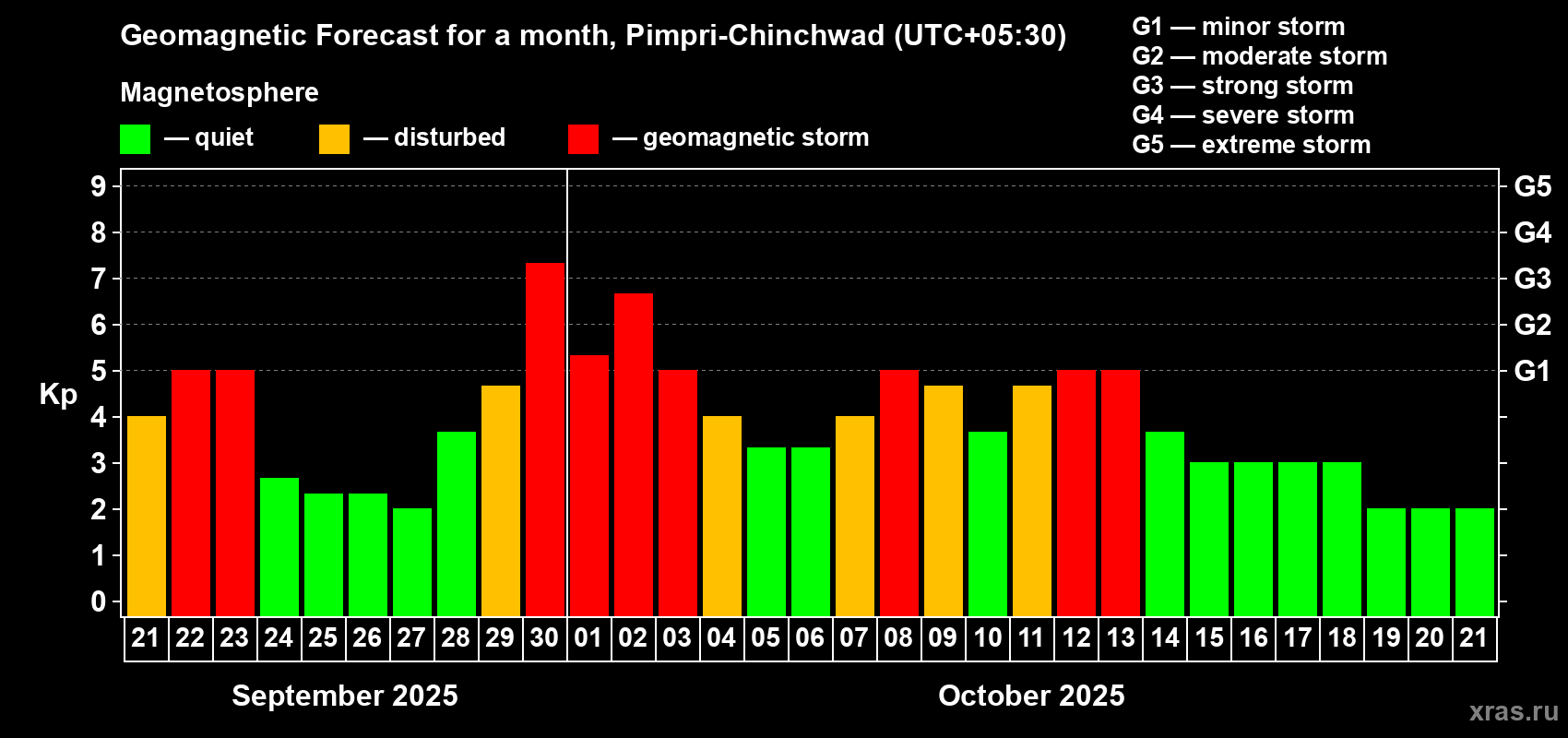 Forecast of the daily maximal value of geomagnetic index Kp for <b>1 month</b> (31 days) <b>from Sep 21, 2025 to Oct 21, 2025</b>