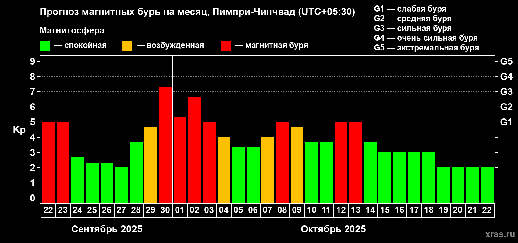 Прогноз максимального суточного геомагнитного индекса Kp на <b>1 месяц</b> (31 день) <b>с 22 сентября по 22 октября 2025 г</b>