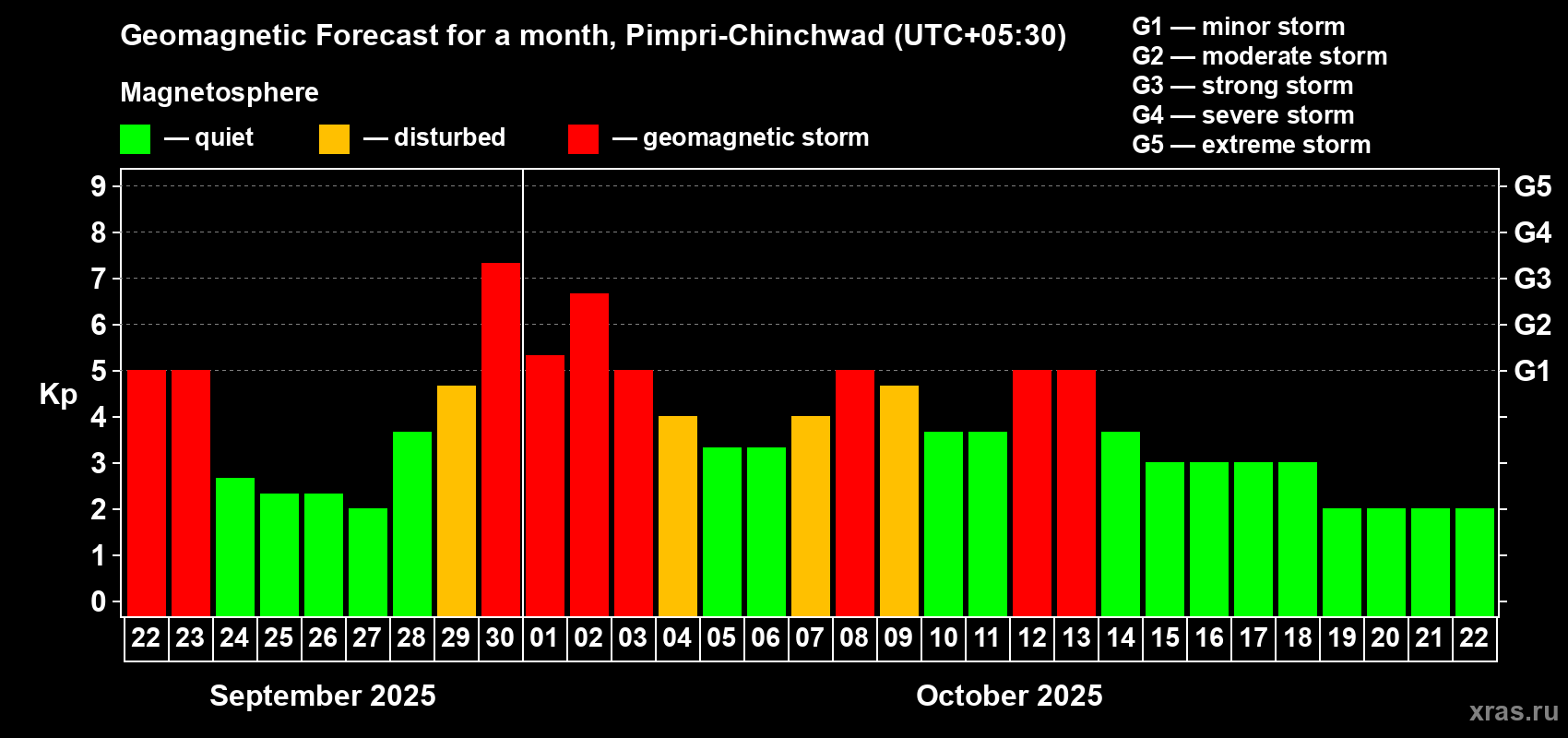 Forecast of the daily maximal value of geomagnetic index Kp for <b>1 month</b> (31 days) <b>from Sep 22, 2025 to Oct 22, 2025</b>
