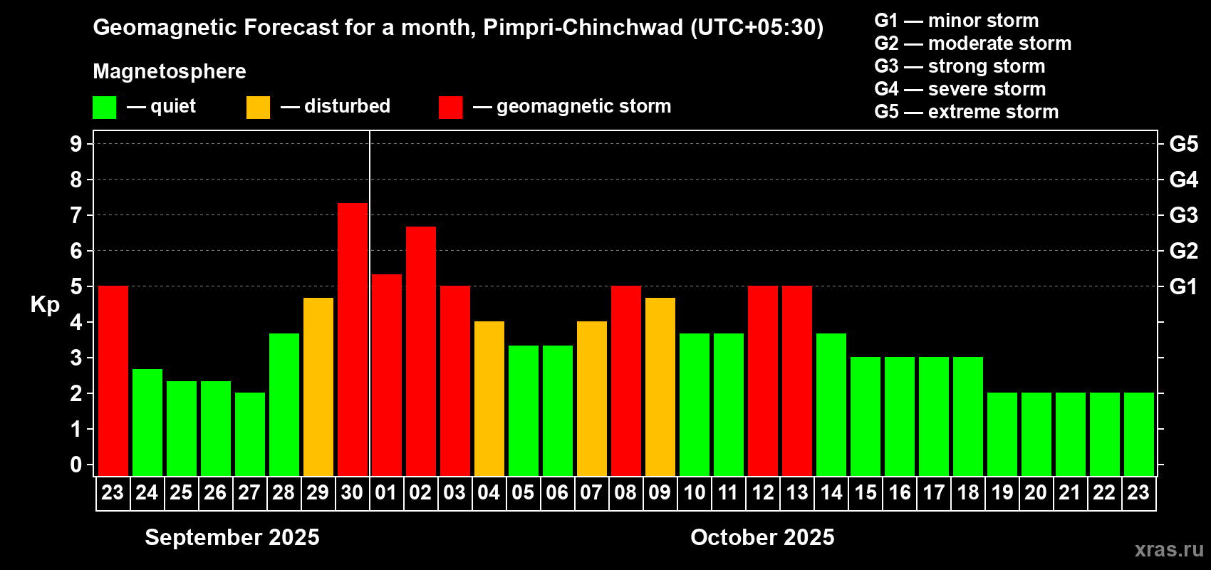 Forecast of the daily maximal value of geomagnetic index Kp for <b>1 month</b> (31 days) <b>from Sep 23, 2025 to Oct 23, 2025</b>