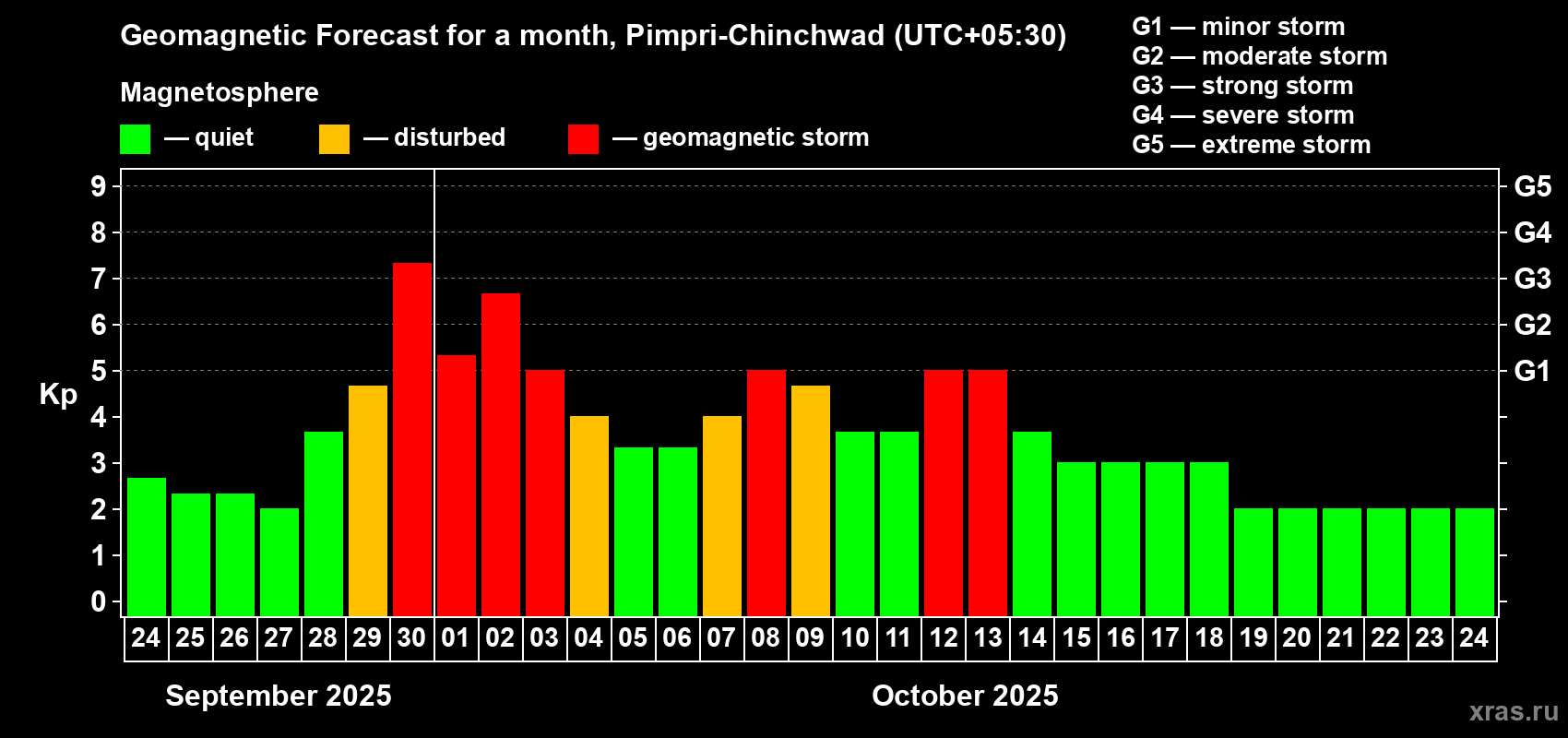 Forecast of the daily maximal value of geomagnetic index Kp for <b>1 month</b> (31 days) <b>from Sep 24, 2025 to Oct 24, 2025</b>
