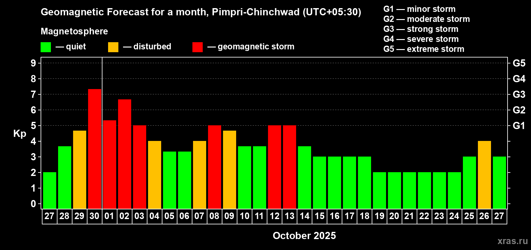 Forecast of the daily maximal value of geomagnetic index Kp for <b>1 month</b> (31 days) <b>from Sep 27, 2025 to Oct 27, 2025</b>