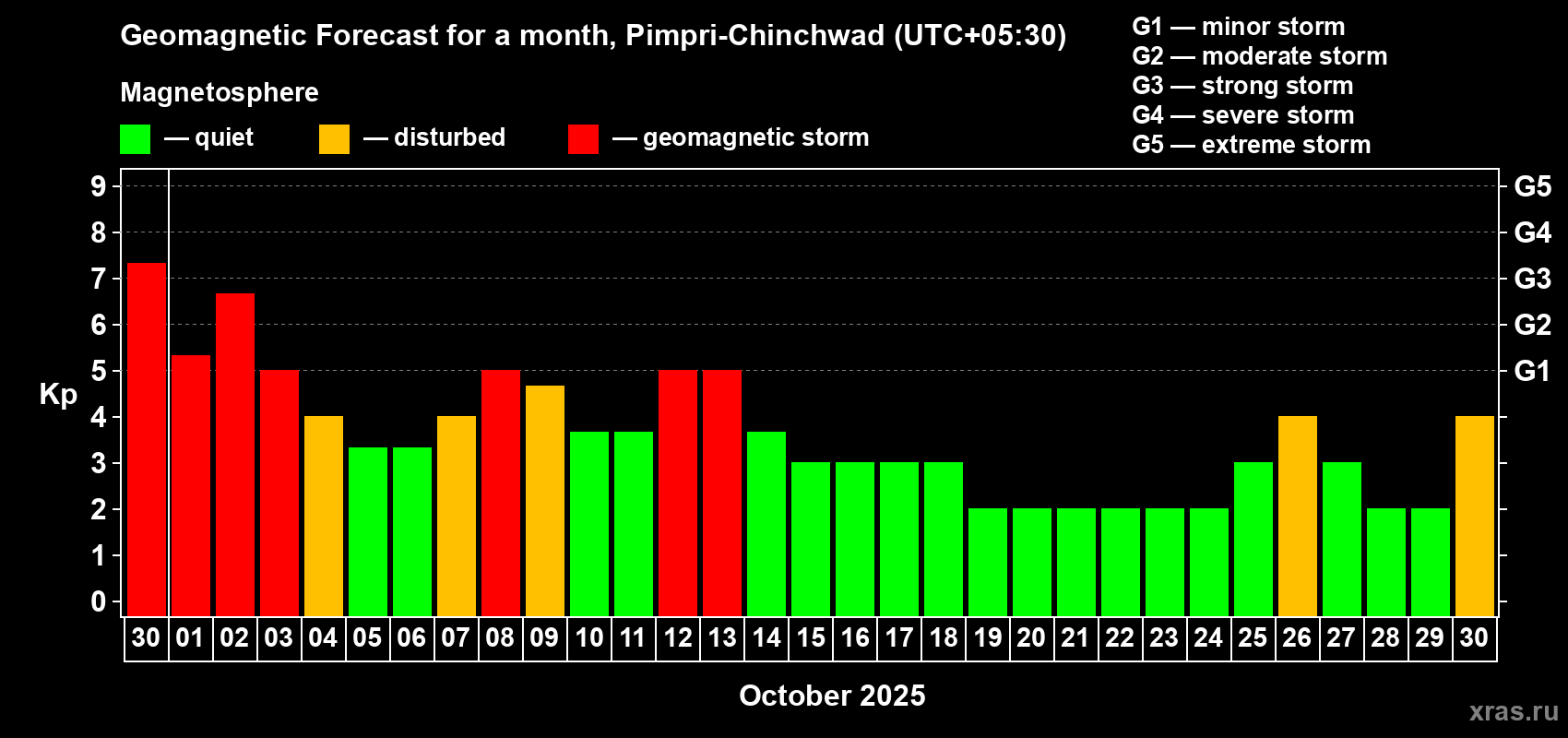 Forecast of the daily maximal value of geomagnetic index Kp for <b>1 month</b> (31 days) <b>from Sep 30, 2025 to Oct 30, 2025</b>