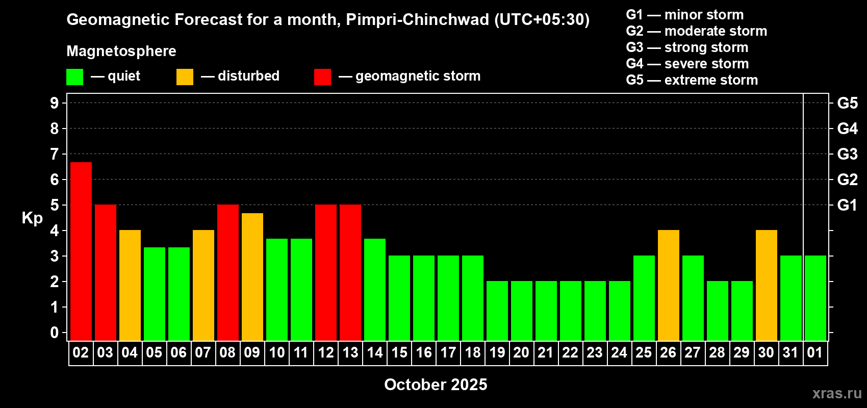 Forecast of the daily maximal value of geomagnetic index Kp for <b>1 month</b> (31 days) <b>from Oct 02, 2025 to Nov 01, 2025</b>