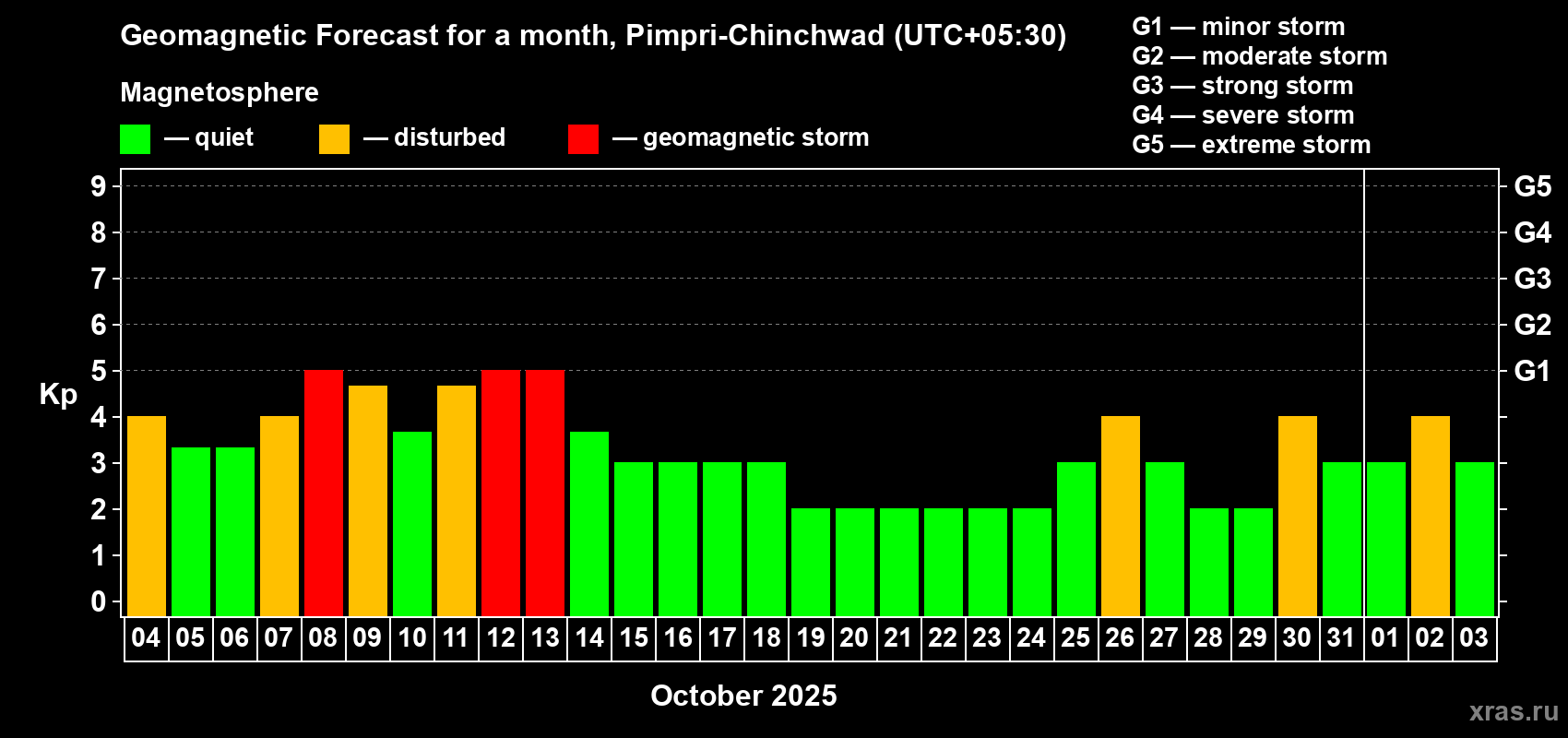 Forecast of the daily maximal value of geomagnetic index Kp for <b>1 month</b> (31 days) <b>from Oct 04, 2025 to Nov 03, 2025</b>