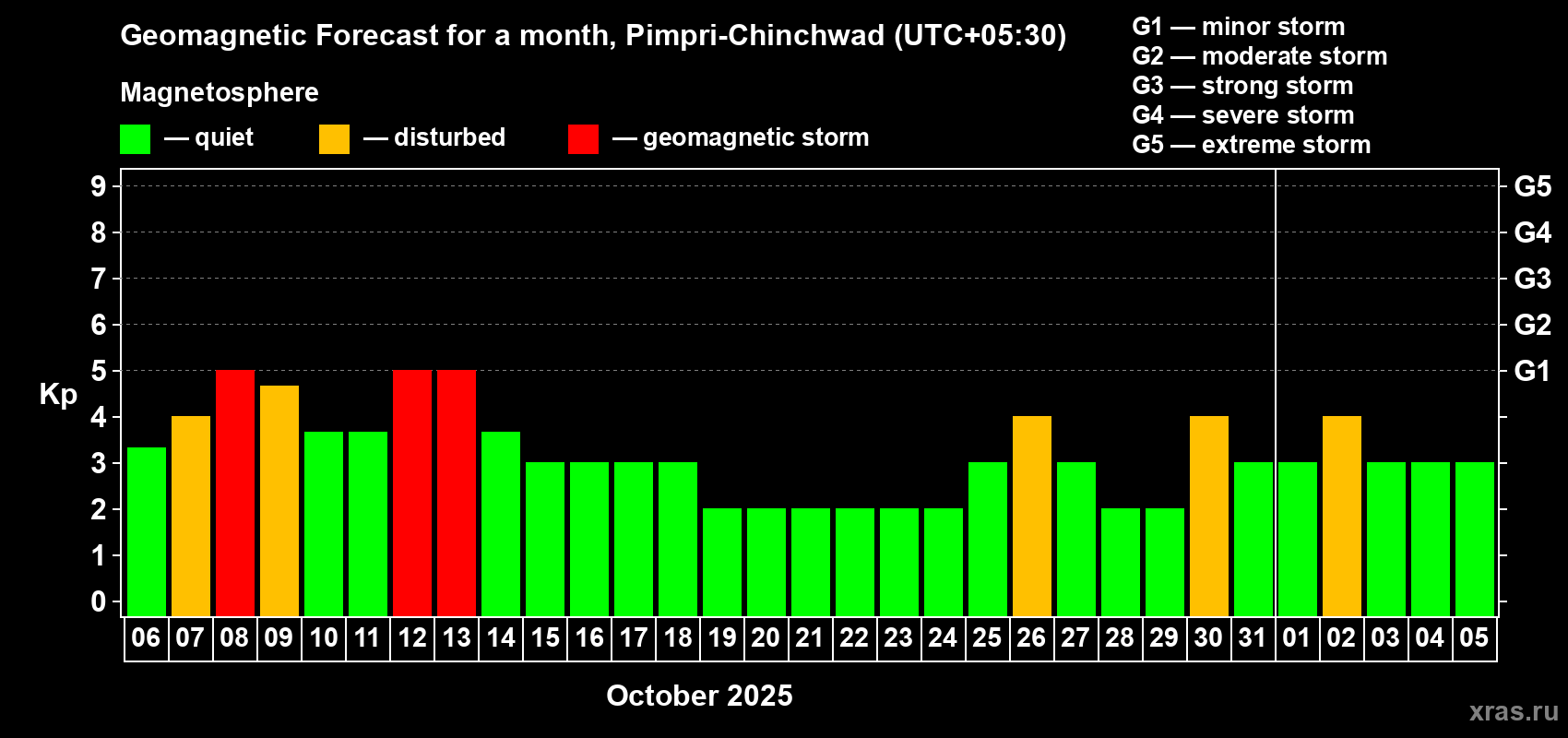Forecast of the daily maximal value of geomagnetic index Kp for <b>1 month</b> (31 days) <b>from Oct 06, 2025 to Nov 05, 2025</b>