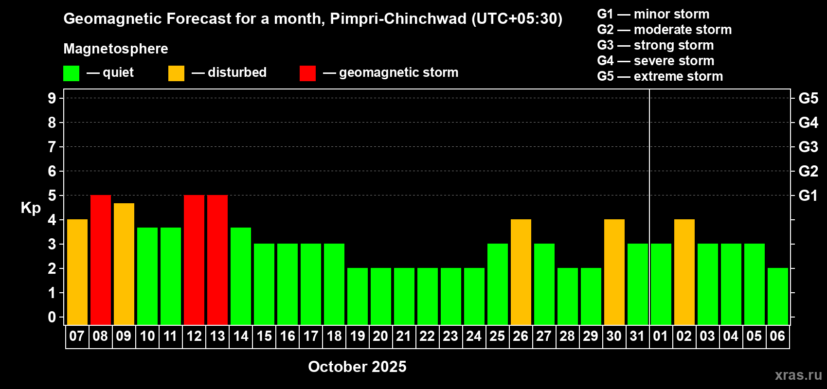 Forecast of the daily maximal value of geomagnetic index Kp for <b>1 month</b> (31 days) <b>from Oct 07, 2025 to Nov 06, 2025</b>