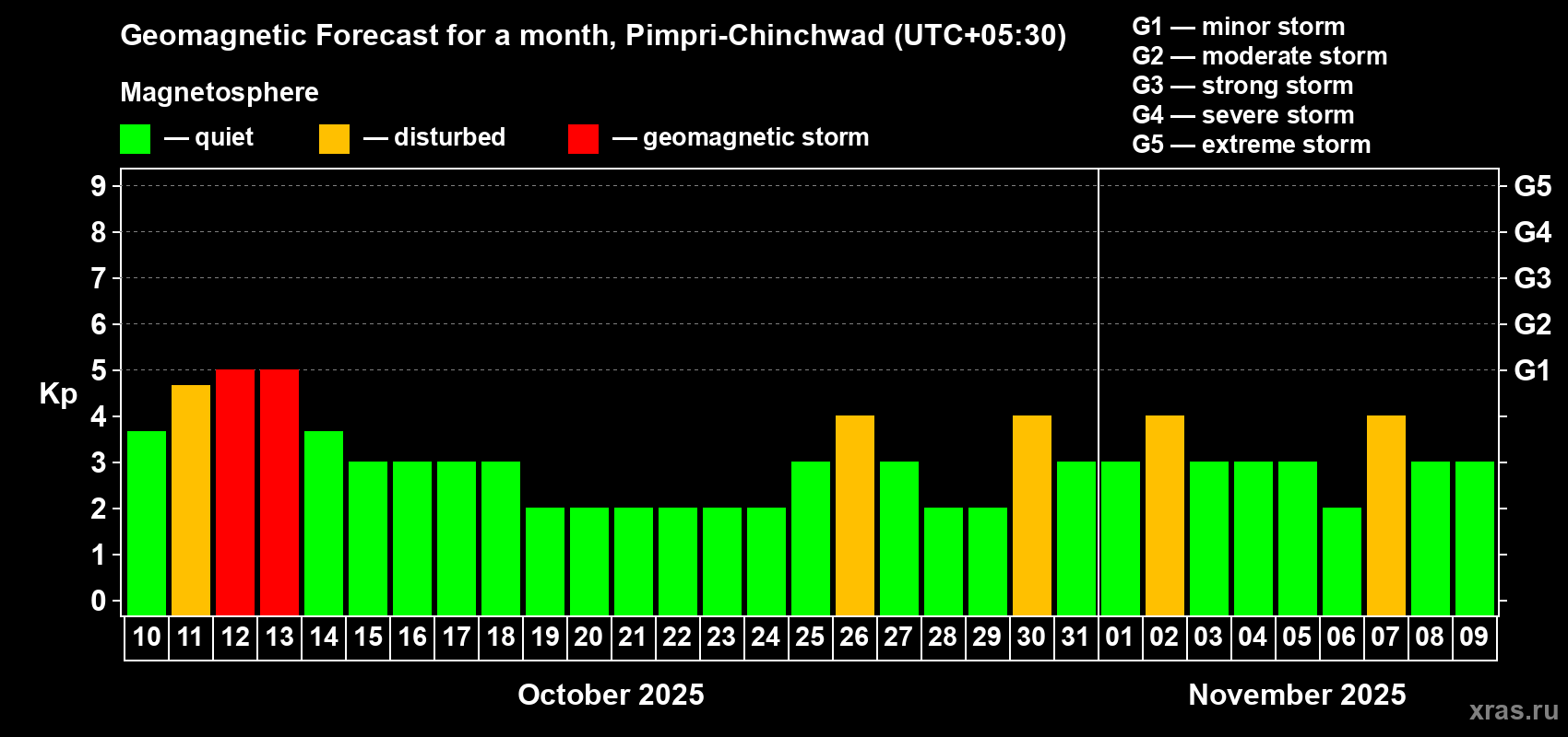 Forecast of the daily maximal value of geomagnetic index Kp for <b>1 month</b> (31 days) <b>from Oct 10, 2025 to Nov 09, 2025</b>