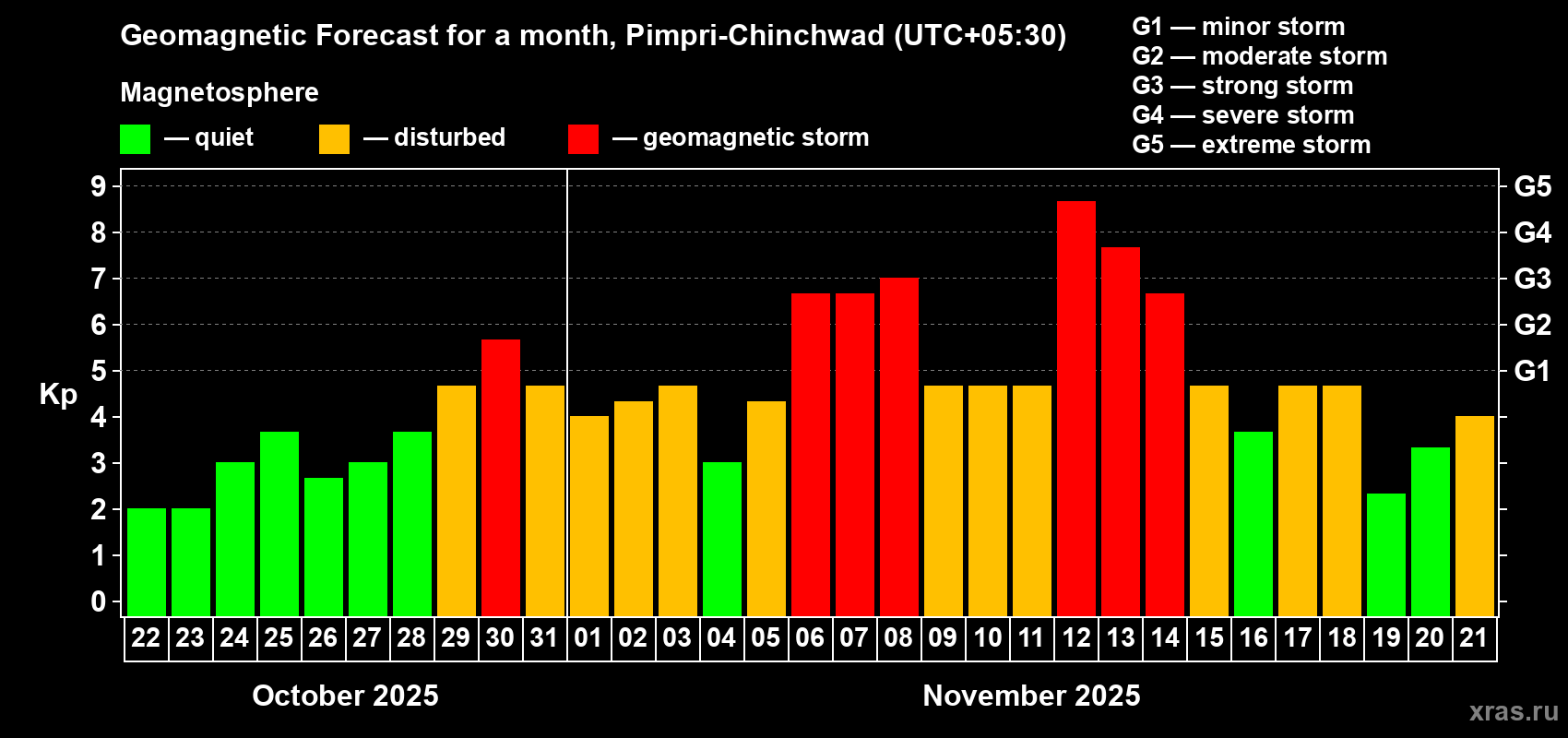 Forecast of the daily maximal value of geomagnetic index Kp for <b>1 month</b> (31 days) <b>from Oct 22, 2025 to Nov 21, 2025</b>