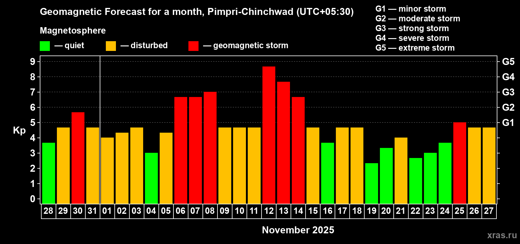 Forecast of the daily maximal value of geomagnetic index Kp for <b>1 month</b> (31 days) <b>from Oct 28, 2025 to Nov 27, 2025</b>