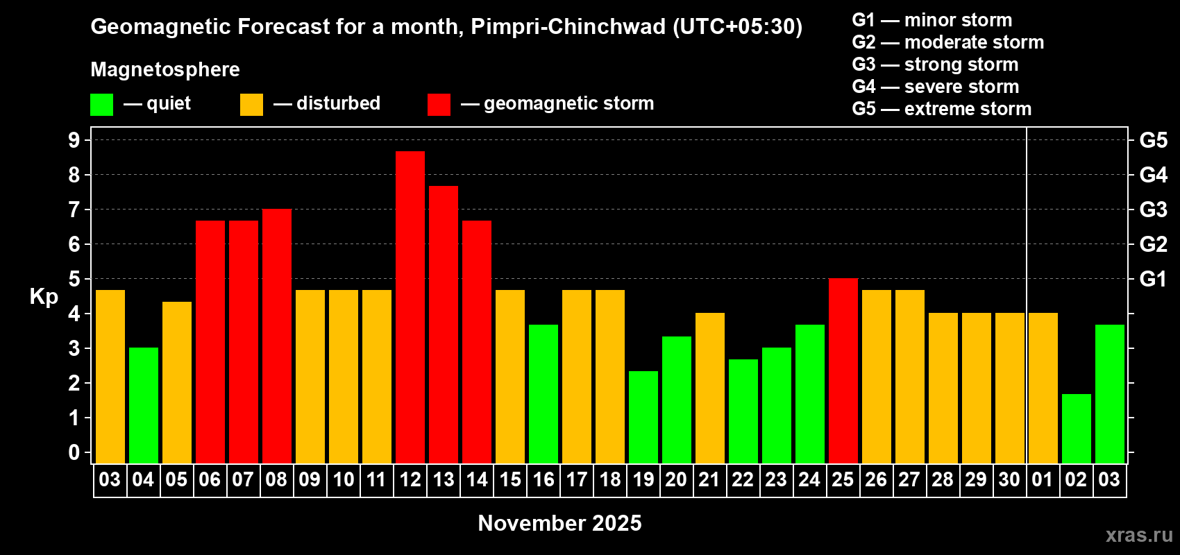 Forecast of the daily maximal value of geomagnetic index Kp for <b>1 month</b> (31 days) <b>from Nov 03, 2025 to Dec 03, 2025</b>
