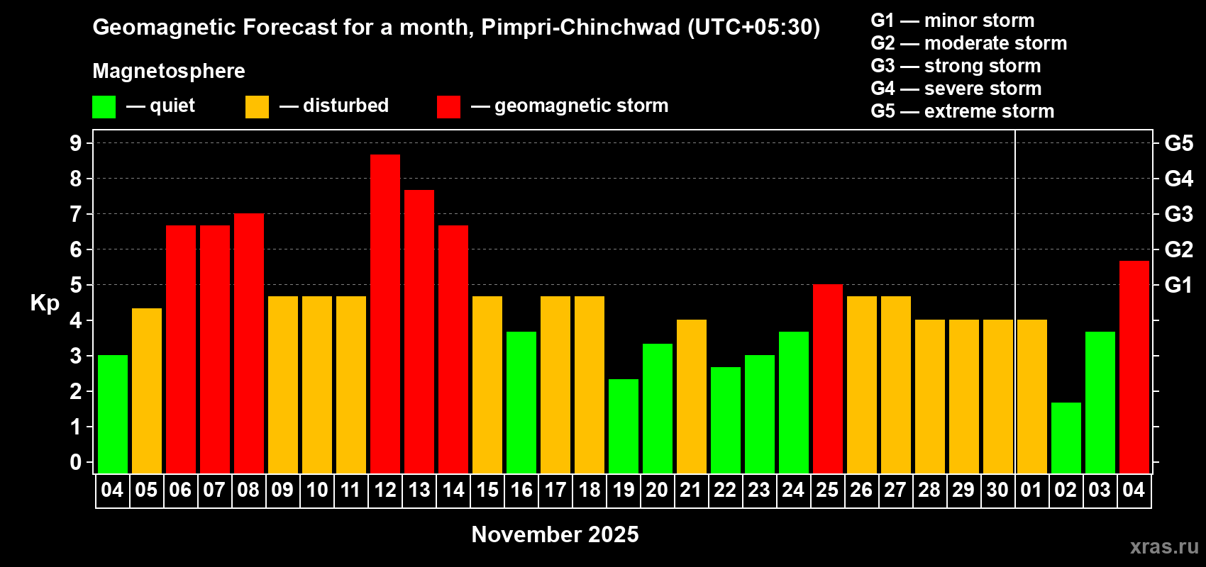 Forecast of the daily maximal value of geomagnetic index Kp for <b>1 month</b> (31 days) <b>from Nov 04, 2025 to Dec 04, 2025</b>