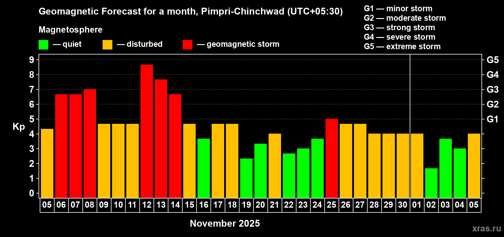 Forecast of the daily maximal value of geomagnetic index Kp for <b>1 month</b> (31 days) <b>from Nov 05, 2025 to Dec 05, 2025</b>