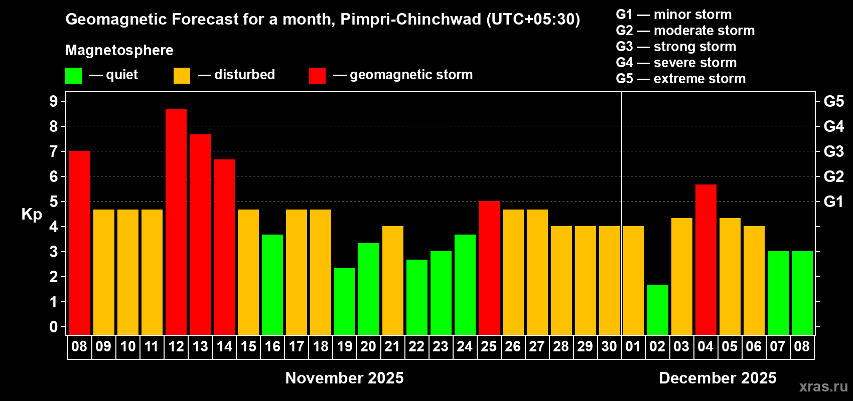 Forecast of the daily maximal value of geomagnetic index Kp for <b>1 month</b> (31 days) <b>from Nov 08, 2025 to Dec 08, 2025</b>