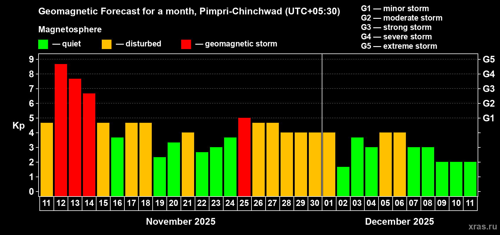 Forecast of the daily maximal value of geomagnetic index Kp for <b>1 month</b> (31 days) <b>from Nov 11, 2025 to Dec 11, 2025</b>