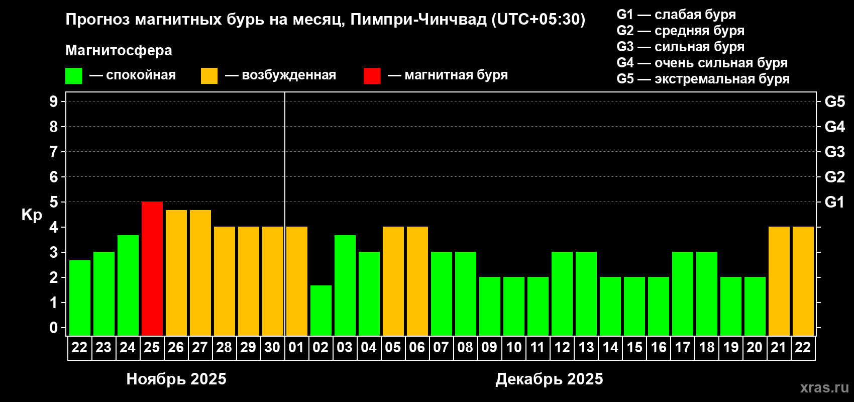 Прогноз максимального суточного геомагнитного индекса Kp на <b>1 месяц</b> (31 день) <b>с 22 ноября по 22 декабря 2025 г</b>