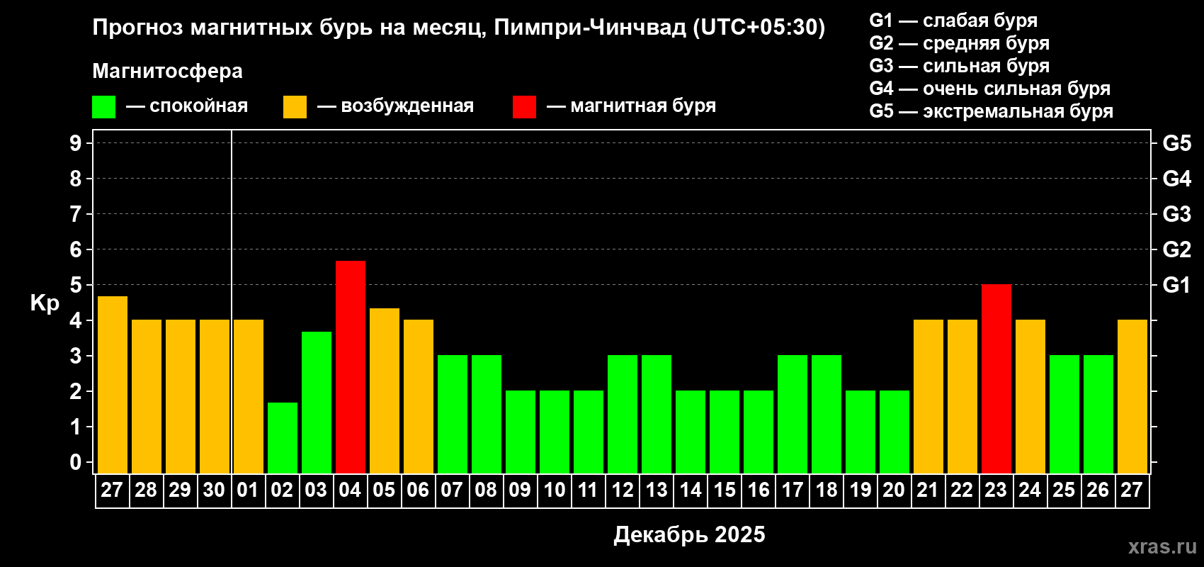 Прогноз максимального суточного геомагнитного индекса Kp на <b>1 месяц</b> (31 день) <b>с 27 ноября по 27 декабря 2025 г</b>