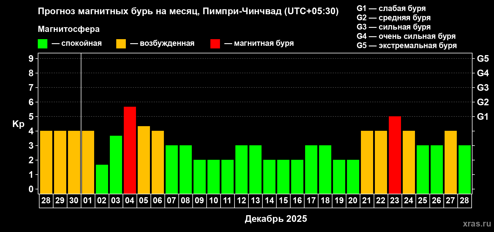 Прогноз максимального суточного геомагнитного индекса Kp на <b>1 месяц</b> (31 день) <b>с 28 ноября по 28 декабря 2025 г</b>
