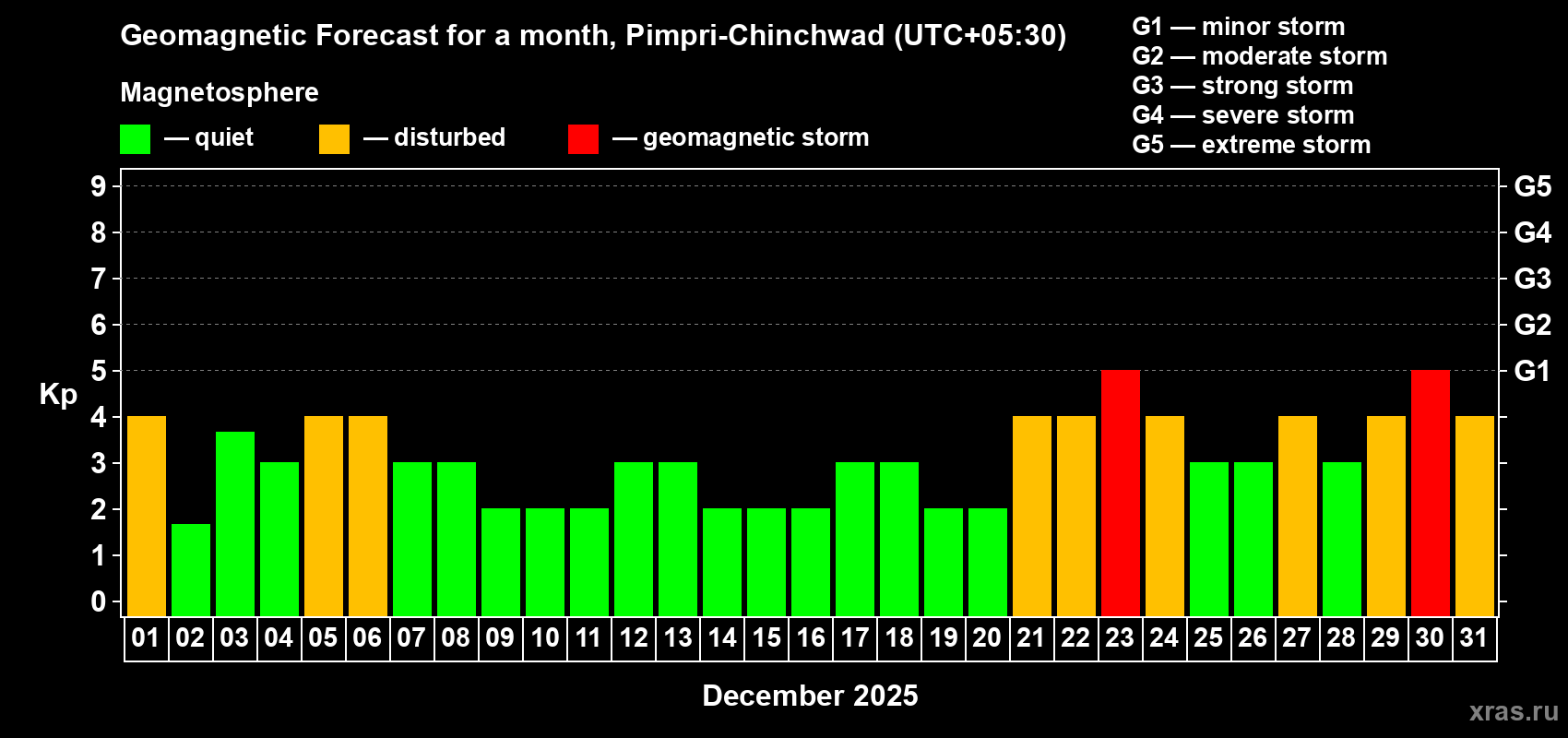 Forecast of the daily maximal value of geomagnetic index Kp for <b>1 month</b> (31 days) <b>from Dec 01, 2025 to Dec 31, 2025</b>