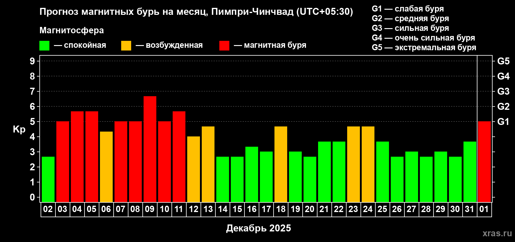 Прогноз максимального суточного геомагнитного индекса&nbsp;Kp на <b>1 месяц</b> (31 день) <b>с 02 декабря 2025 г по 01 января 2026 г</b>