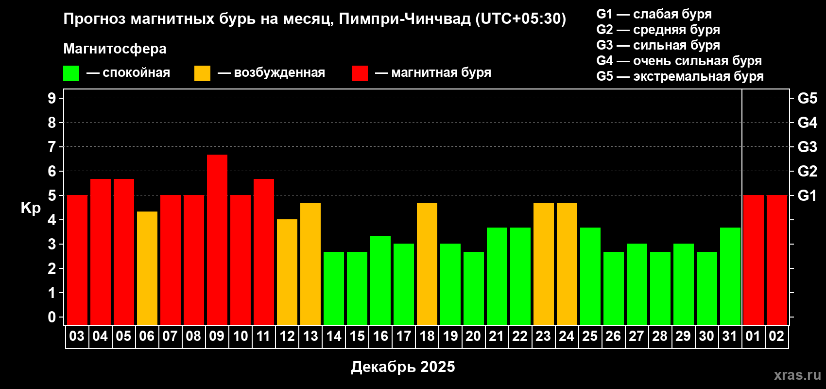 Прогноз максимального суточного геомагнитного индекса&nbsp;Kp на <b>1 месяц</b> (31 день) <b>с 03 декабря 2025 г по 02 января 2026 г</b>