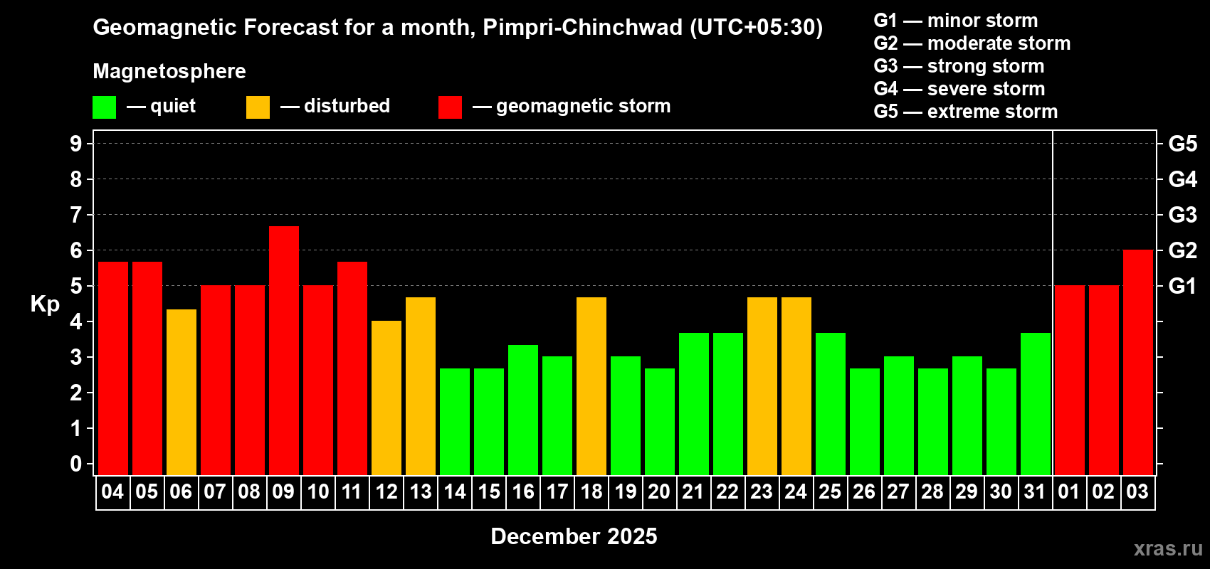 Forecast of the daily maximal value of geomagnetic index&nbsp;Kp for <b>1 month</b> (31 days) <b>from Dec 04, 2025 to Jan 03, 2026</b>