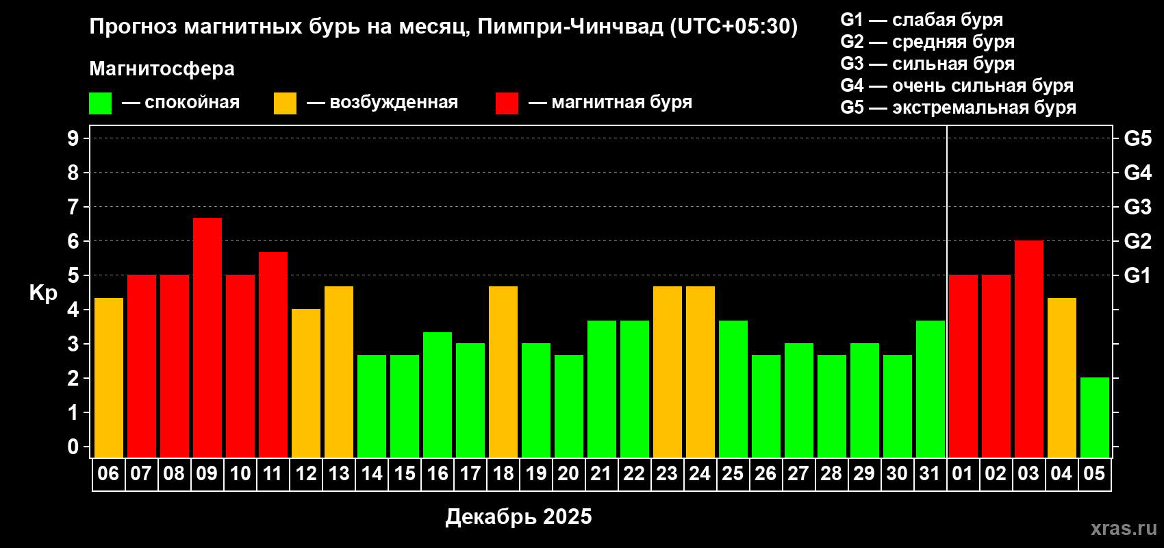 Прогноз максимального суточного геомагнитного индекса&nbsp;Kp на <b>1 месяц</b> (31 день) <b>с 06 декабря 2025 г по 05 января 2026 г</b>
