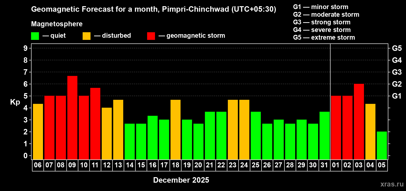 Forecast of the daily maximal value of geomagnetic index&nbsp;Kp for <b>1 month</b> (31 days) <b>from Dec 06, 2025 to Jan 05, 2026</b>