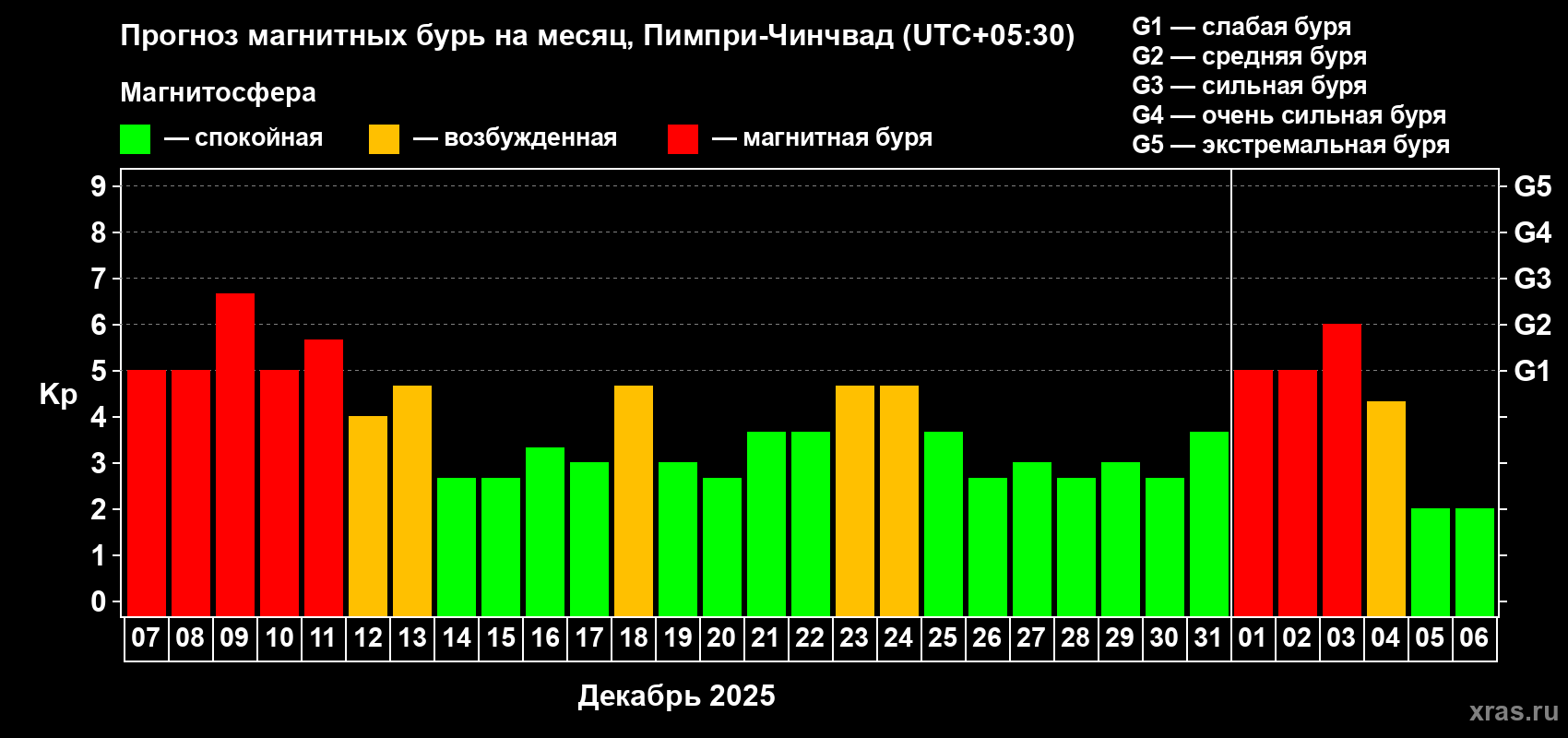 Прогноз максимального суточного геомагнитного индекса&nbsp;Kp на <b>1 месяц</b> (31 день) <b>с 07 декабря 2025 г по 06 января 2026 г</b>