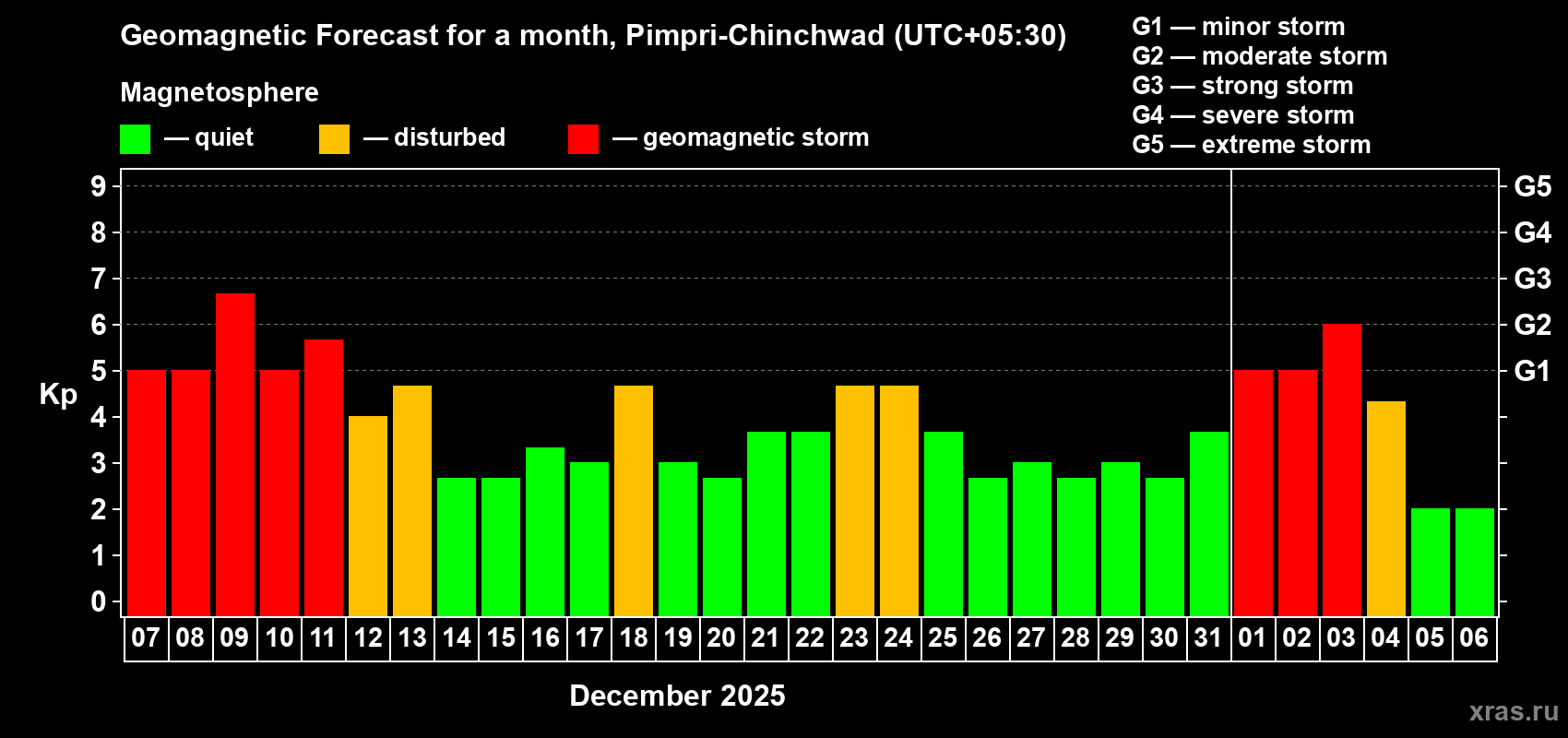 Forecast of the daily maximal value of geomagnetic index&nbsp;Kp for <b>1 month</b> (31 days) <b>from Dec 07, 2025 to Jan 06, 2026</b>