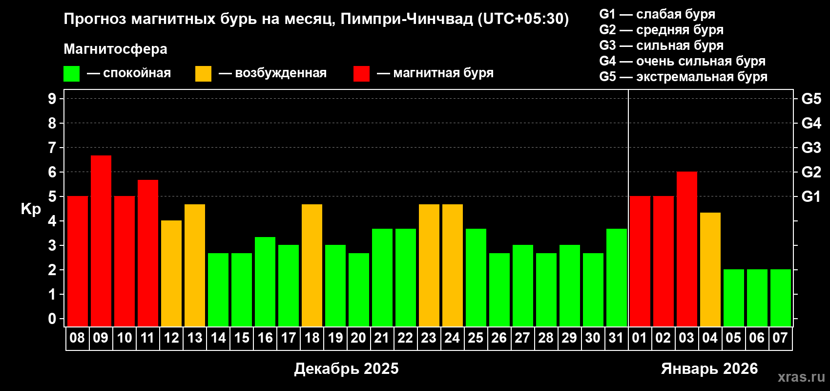 Прогноз максимального суточного геомагнитного индекса&nbsp;Kp на <b>1 месяц</b> (31 день) <b>с 08 декабря 2025 г по 07 января 2026 г</b>