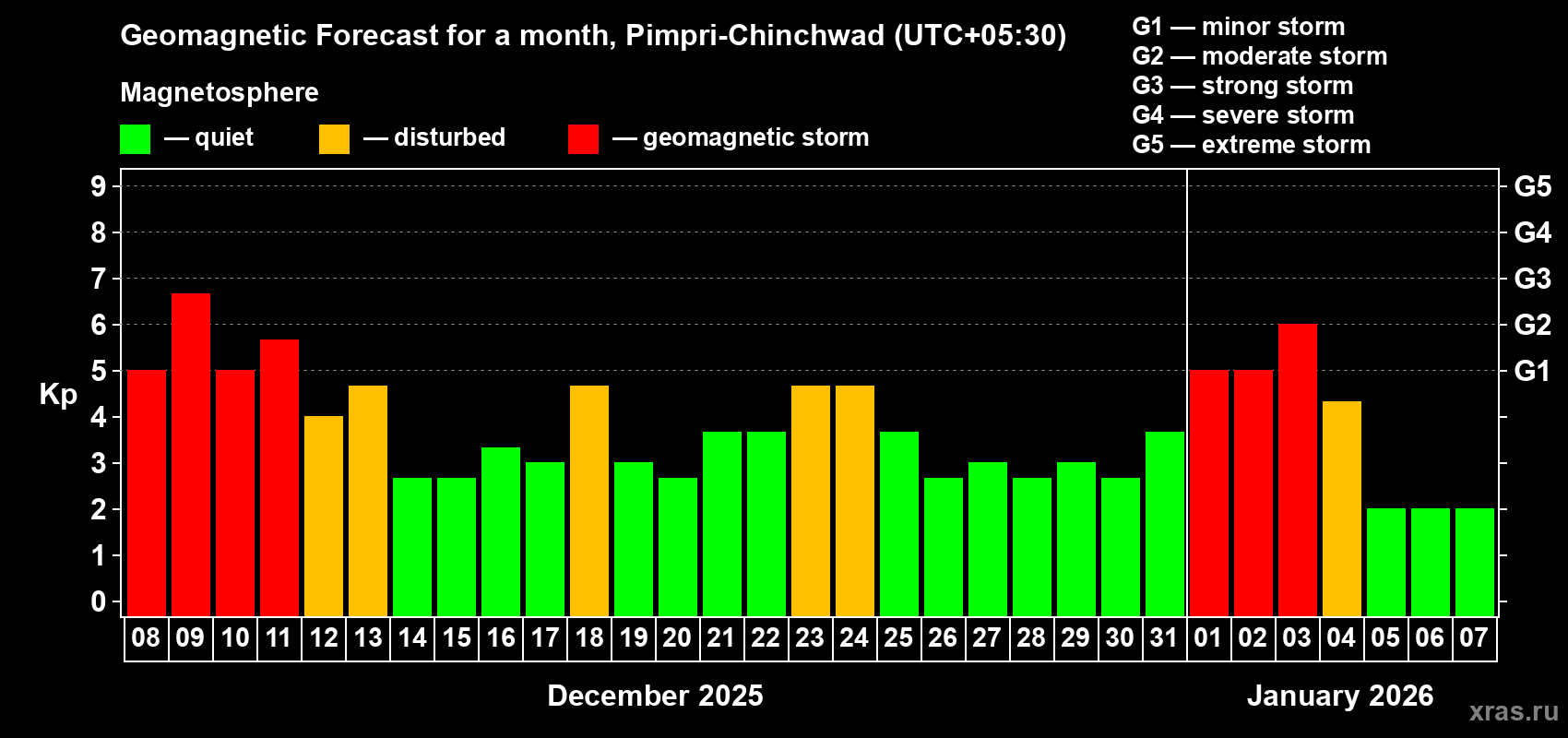 Forecast of the daily maximal value of geomagnetic index&nbsp;Kp for <b>1 month</b> (31 days) <b>from Dec 08, 2025 to Jan 07, 2026</b>