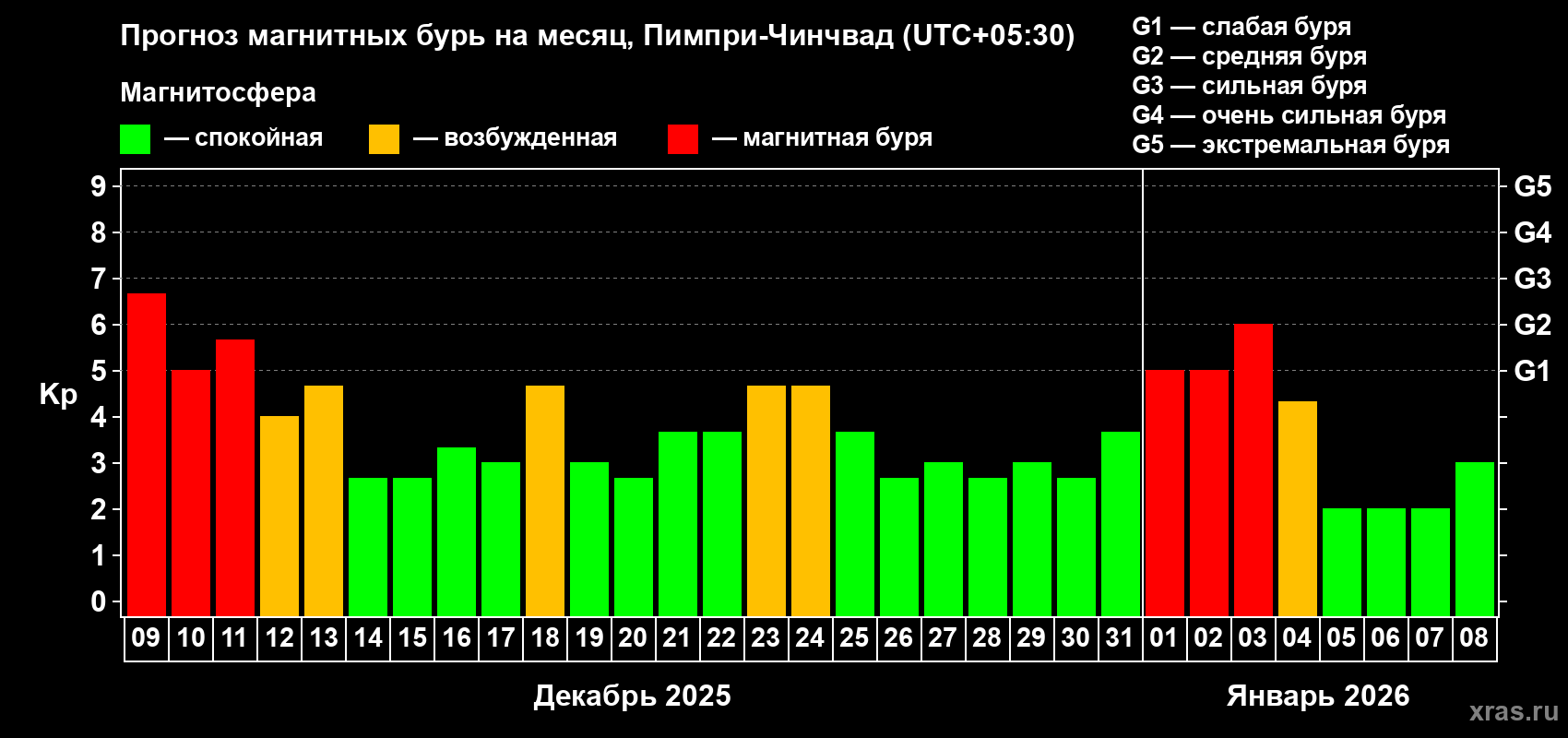 Прогноз максимального суточного геомагнитного индекса&nbsp;Kp на <b>1 месяц</b> (31 день) <b>с 09 декабря 2025 г по 08 января 2026 г</b>