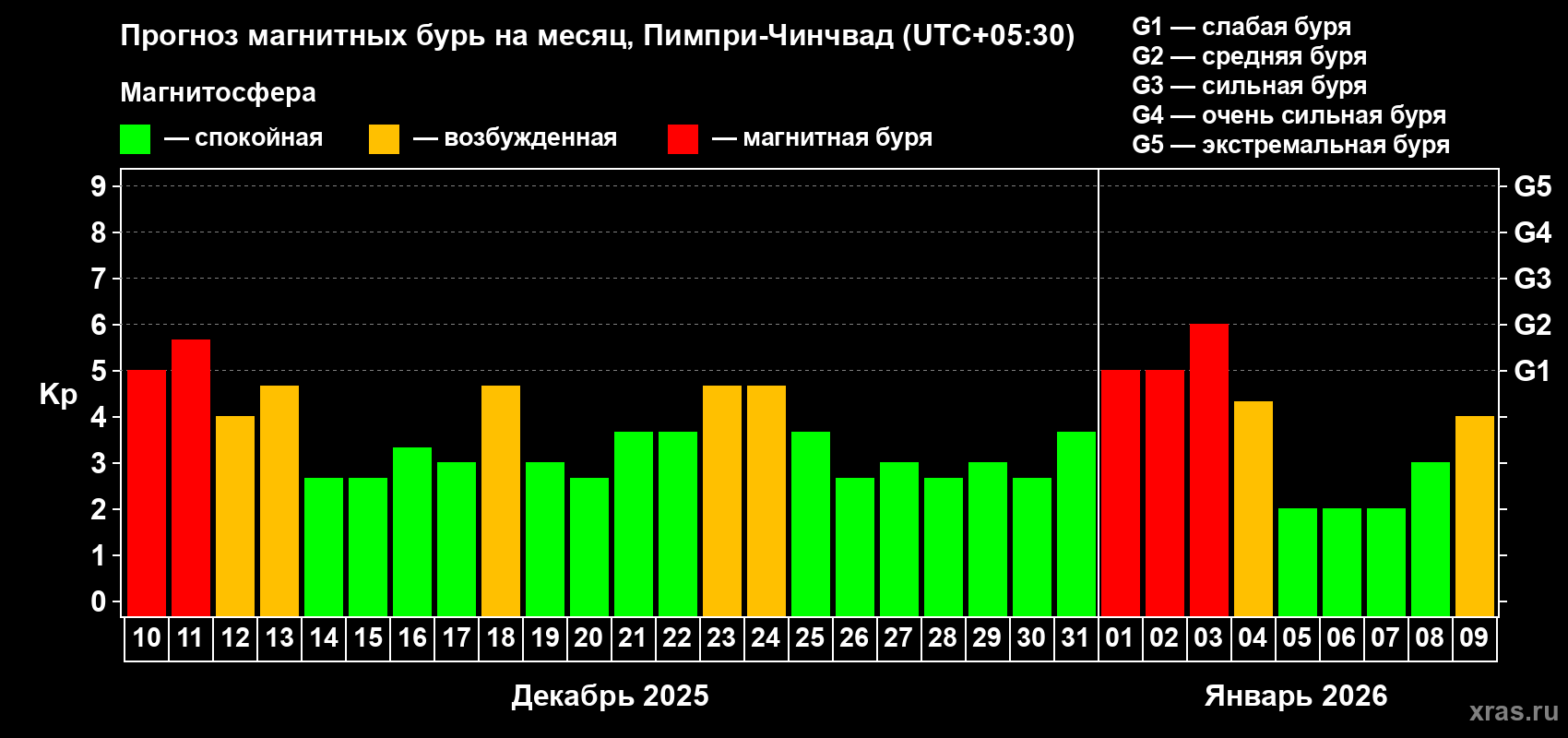 Прогноз максимального суточного геомагнитного индекса&nbsp;Kp на <b>1 месяц</b> (31 день) <b>с 10 декабря 2025 г по 09 января 2026 г</b>