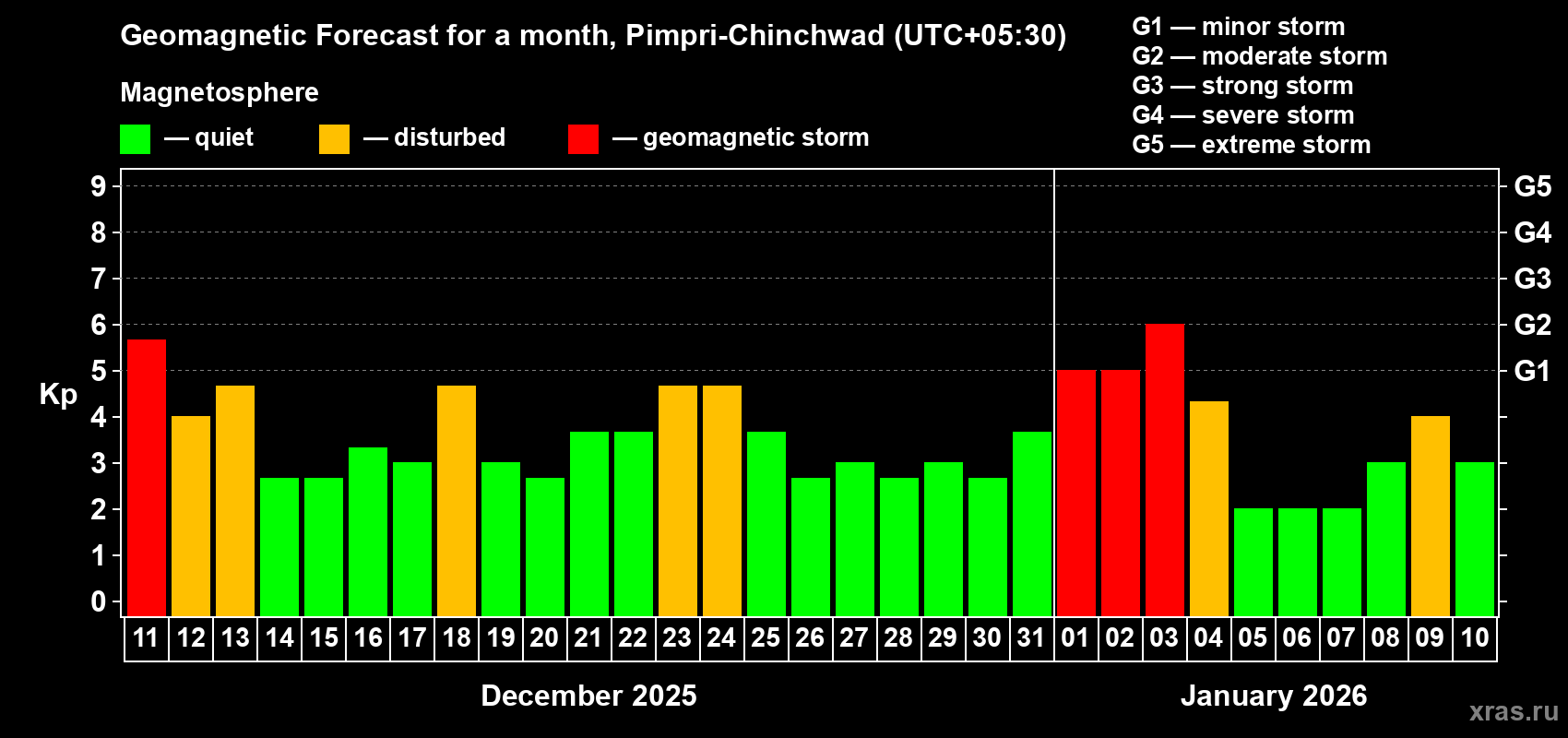 Forecast of the daily maximal value of geomagnetic index&nbsp;Kp for <b>1 month</b> (31 days) <b>from Dec 11, 2025 to Jan 10, 2026</b>