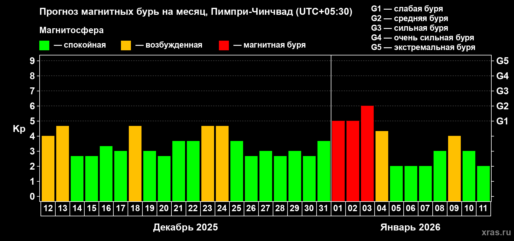 Прогноз максимального суточного геомагнитного индекса&nbsp;Kp на <b>1 месяц</b> (31 день) <b>с 12 декабря 2025 г по 11 января 2026 г</b>