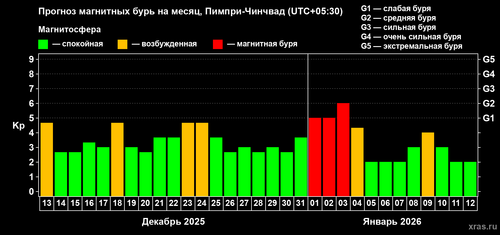 Прогноз максимального суточного геомагнитного индекса&nbsp;Kp на <b>1 месяц</b> (31 день) <b>с 13 декабря 2025 г по 12 января 2026 г</b>