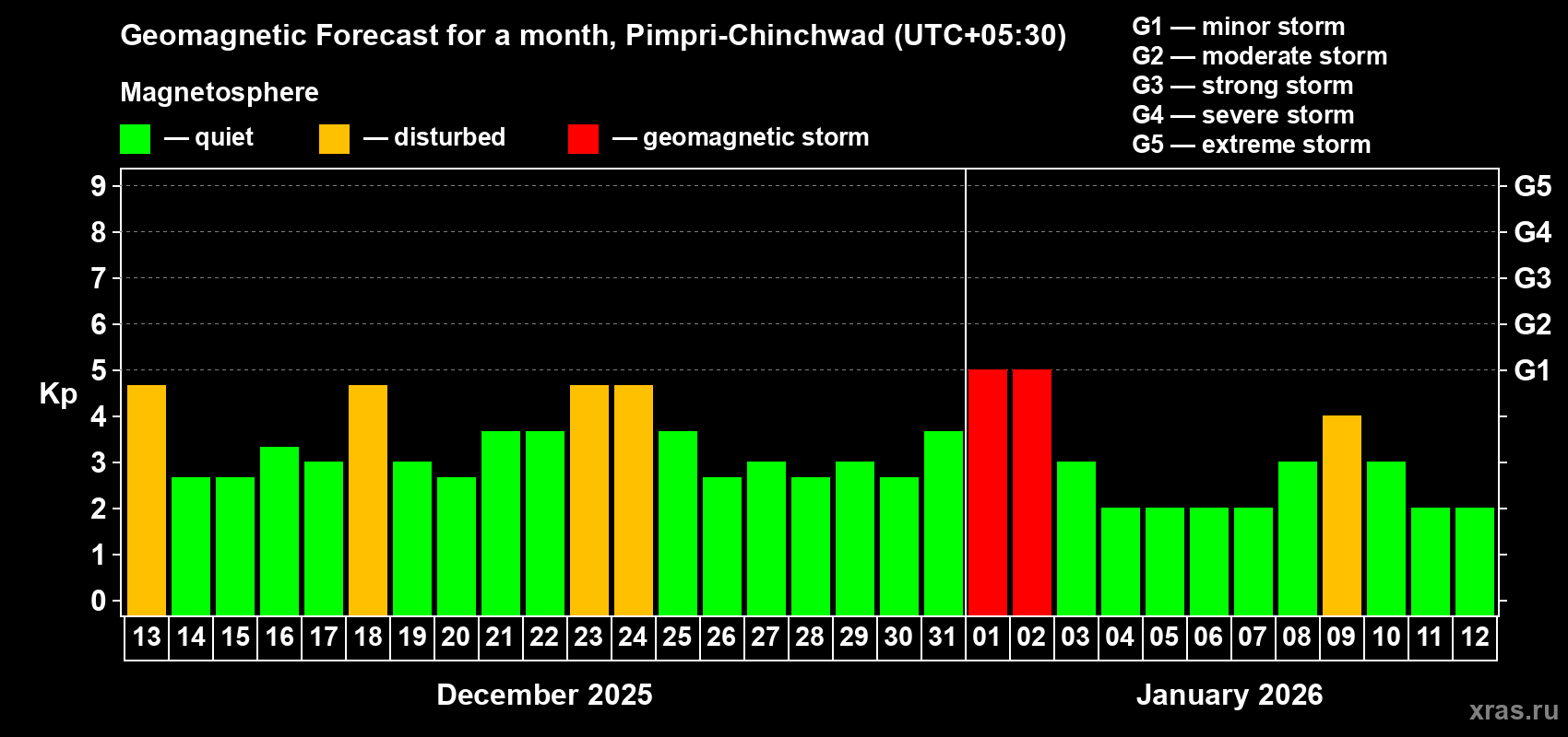 Forecast of the daily maximal value of geomagnetic index&nbsp;Kp for <b>1 month</b> (31 days) <b>from Dec 13, 2025 to Jan 12, 2026</b>